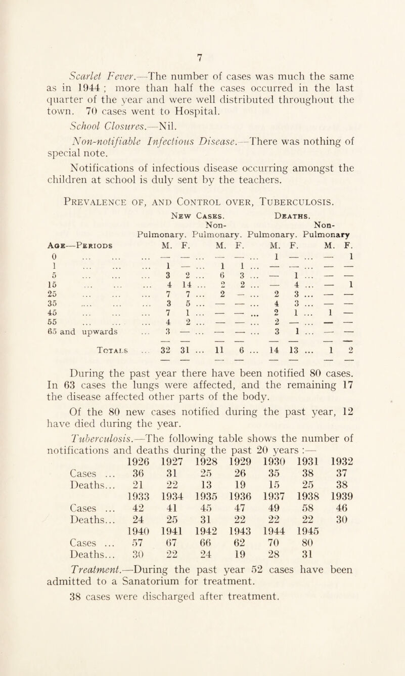 Scarlet Fever.—The number of cases was much the same as in 1944 ; more than half the cases occurred in the last quarter of the year and were well distributed throughout the town. 70 cases went to Hospital. School Closures.—Nil. Non-notifiable Infectious Disease.—There was nothing of special note. Notifications of infectious disease occurring amongst the children at school is duly sent by the teachers. Prevalence of, and Control over, Tuberculosis. New Cases. Deaths. Non- Non- Pulmonary. Pulmonary. Pulmonary. Pulmonary Age—Periods M. F. M. F. M. F. M. F. 0 . —- — —- — ... 1 — ... — 1 1 . I — 1 1 ... — — ... — — 5 3 2 6 3 ... — 1 ... — — 15 . 4 14 o . * . 2 ... — 4 ... — 1 25 . 7 7 2 — ... 2 3 ... —- — 35 . 3 5 — — ... 4 Q 6 ... — — 45 7 1 — • • • 2 i ... 1 — 55 . 4 2 ... — - . . . 2 - ... —- — 65 and upwards 3 — — - ... 3 i ... — — Totals ... 32 31 ... 11 6 ... 14 13 ... 1 2 During the past year there have been notified 80 cases. In 63 cases the lungs were affected, and the remaining 17 the disease affected other parts of the body. Of the 80 new cases notified during the past year, 12 have died during the year. Tuberculosis.—The following table shows the number of notifications and deaths during the past 20 years :— 1926 1927 1928 1929 1930 1931 1932 Cases ... 36 31 25 26 35 38 37 Deaths... 21 22 13 19 15 25 38 1933 1934 1935 1936 1937 1938 1939 Cases ... 42 41 45 47 49 58 46 Deaths... 24 25 31 22 22 22 30 1940 1941 1942 1943 1944 1945 Cases ... 57 67 66 62 70 80 Deaths... 30 22 24 19 28 31 T reatment.- —During the past year 52 ! cases have been admitted to a Sanatorium for treatment. 38 cases were discharged after treatment.
