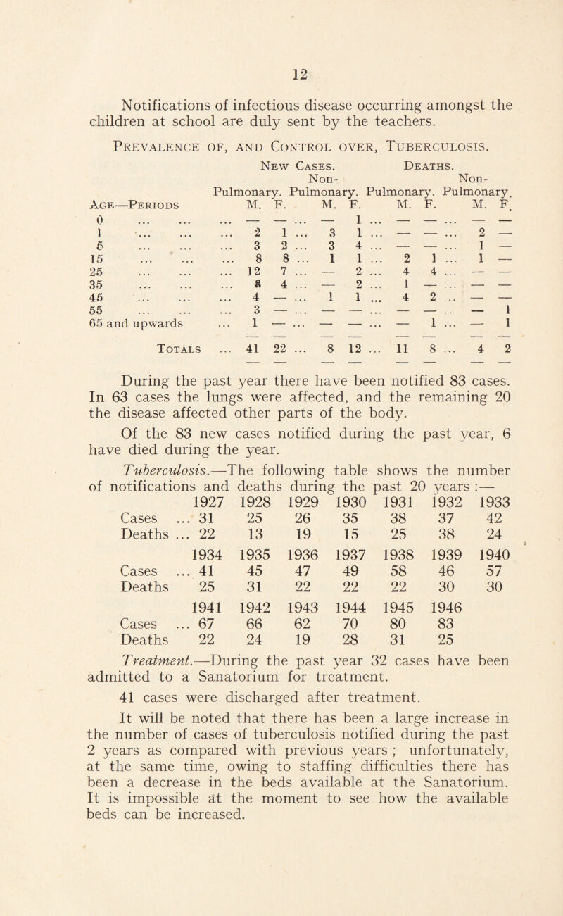 Notifications of infectious disease occurring amongst the children at school are duly sent by the teachers. Prevalence of, and Control over, Tuberculosis. New Cases. Deaths. Non- Non- Pulmonary. Pulmonary. Pulmonary. Pulmonary. Age—Periods M. F. M. F. M. F. M. F. 0 . — — ... — 1 ... — — ... — — 1 2 1 ... 3 1 ... — — ... 2 —• 5 . 3 2 ... 3 4 ... — — ... 1 — 15 . 8 8 ... 1 1 ... 2 1 ... 1 — 25 . ... 12 7 ... — 2 ... 4 4 ... — — 35 . 8 4 ... — 2 ... 1 - . . - — — 45 . 4 — ... 1 1 ... 4 2 ... — — 55 . 3 — ... — — ... — - . . . — 1 65 and upwards 1 — ... — — ... — 1 ... — 1 Totals ... 41 22 ... 8 12 ... 11 8 ... 4 2 During the past year there have been notified 83 cases. In 63 cases the lungs were affected, and the remaining 20 the disease affected other parts of the body. Of the 83 new cases notified during the past year, 6 have died during the year. Tuberculosis.—The following table shows the number notifications and deaths during the past 20 years :— 1927 1928 1929 1930 1931 i932 1933 Cases ... 31 25 26 35 38 37 42 Deaths ... 22 13 19 15 25 38 24 1934 1935 1936 1937 1938 1939 1940 Cases ... 41 45 47 49 58 46 57 Deaths 25 31 22 22 22 30 30 1941 1942 1943 1944 1945 1946 Cases ... 67 66 62 70 80 83 Deaths 22 24 19 28 31 25 Treatment.—During the past year 32 cases have been admitted to a Sanatorium for treatment. 41 cases were discharged after treatment. It will be noted that there has been a large increase in the number of cases of tuberculosis notified during the past 2 years as compared with previous years ; unfortunately, at the same time, owing to staffing difficulties there has been a decrease in the beds available at the Sanatorium. It is impossible at the moment to see how the available beds can be increased.