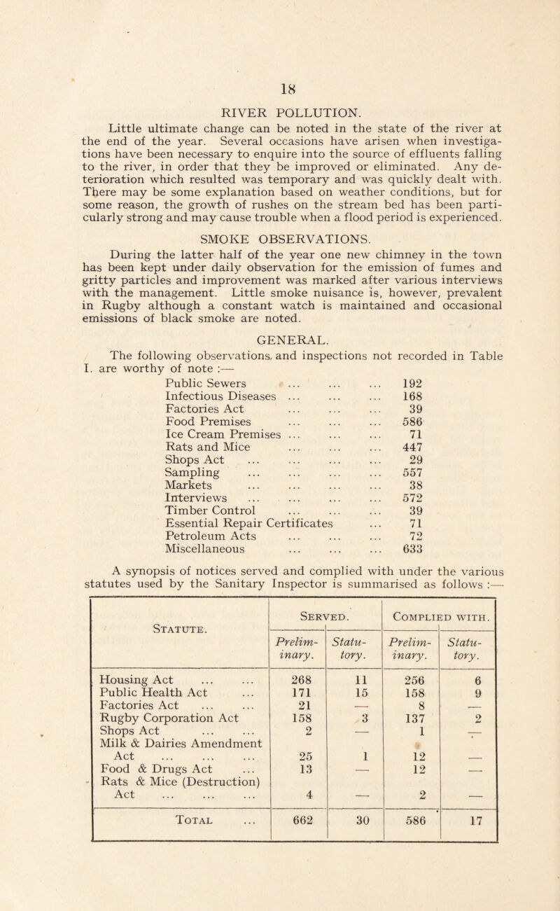 RIVER POLLUTION. Little ultimate change can be noted in the state of the river at the end of the year. Several occasions have arisen when investiga¬ tions have been necessary to enquire into the source of effluents falling to the river, in order that they be improved or eliminated. Any de¬ terioration which resulted was temporary and was quickly dealt with. There may be some explanation based on weather conditions, but for some reason, the growth of rushes on the stream bed has been parti¬ cularly strong and may cause trouble when a flood period is experienced. SMOKE OBSERVATIONS. During the latter half of the year one new chimney in the town has been kept under daily observation for the emission of fumes and gritty particles and improvement was marked after various interviews with the management. Little smoke nuisance is, however, prevalent in Rugby although a constant watch is maintained and occasional emissions of black smoke are noted. GENERAL. The following observations, and inspections not recorded in Table I. are worthy of note :— Public Sewers ... 192 Infectious Diseases ... 168 Factories Act 39 Food Premises 586 Ice Cream Premises ... 71 Rats and Mice 447 Shops Act 29 Sampling 557 Markets 38 Interviews 572 Timber Control 39 Essential Repair Certificates 71 Petroleum Acts 72 Miscellaneous 633 A synopsis of notices served and complied with under the various statutes used by the Sanitary Inspector is summarised as follows :— Statute. Ser\ ^ED. COMPLII ID WITH. Prelim¬ inary. Statu¬ tory. Prelim¬ inary. Statu¬ tory. Housing Act 268 11 256 6 Public Health Act 171 15 158 9 Factories Act 21 — 8 — Rugby Corporation Act 158 3 137 2 Shops Act Milk & Dairies Amendment 2 — 1 —— Act 25 1 12 — Food & Drugs Act Rats & Mice (Destruction) 13 — 12 — Act 4 — 2 — Total 662 30 586 17