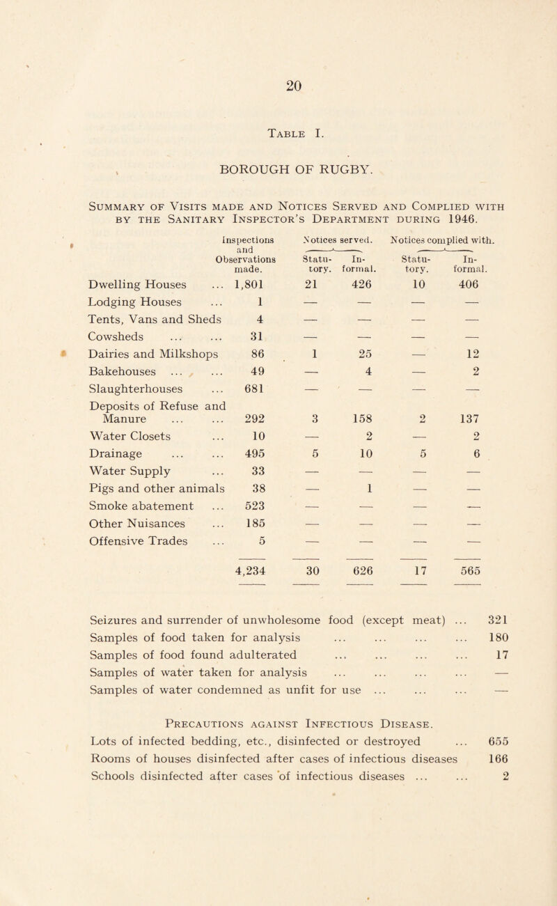 Table I. BOROUGH OF RUGBY. Summary of Visits made and Notices Served and Complied with by the Sanitary Inspector's Department during 1946. Inspections .and Observations made. Notices served. Notices complied with. Statu¬ tory. In¬ formal. Statu¬ tory. In¬ formal. Dwelling Houses 1,801 21 426 10 406 Lodging Houses 1 — — — — Tents, Vans and Sheds 4 — — — — Cowsheds 31 — — — — Dairies and Milkshops 86 1 25 — 12 Bakehouses 49 — 4 — 2 Slaughterhouses 681 — — — — Deposits of Refuse and Manure 292 3 158 2 137 Water Closets 10 — 2 — 2 Drainage 495 5 10 5 6 Water Supply 33 — — — — Pigs and other animals 38 — 1 — — Smoke abatement 523 — — — -— Other Nuisances 185 — — — — Offensive Trades 5 — — — — 4,234 30 626 17 565 Seizures and surrender of unwholesome food (except meat) ... 321 Samples of food taken for analysis ... ... ... ... 180 Samples of food found adulterated ... ... ... ... 17 Samples of water taken for analysis Samples of water condemned as unfit for use ... Precautions against Infectious Disease. Lots of infected bedding, etc., disinfected or destroyed ... 655 Rooms of houses disinfected after cases of infectious diseases 166 Schools disinfected after cases of infectious diseases ... ... 2