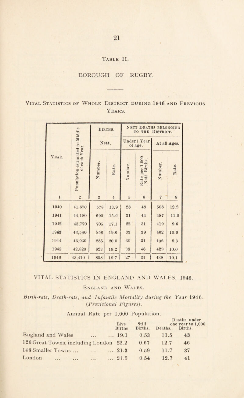 Table II. BOROUGH OF RUGBY. Vital Statistics of Whole District during 1946 and Previous Years. Yeah. 1 t5 Population estimated to Middle of each Year. BlR Ne THS. Nett Deaths belonging to the District. tt. Under 1 Year of age. At all Ages. A- <D £1 £ 3 fc 3 Rate. 0> -3 5 Rate per 1,000 Nett Births. QJ 3 7 —#_— oc Rate. 1940 41,670 578 13.9 28 48 508 12.2 1941 44,180 690 15.6 31 44 487 11.0 1942 43,770 705 17.1 22 31 419 9.6 1943 43,540 856 ' 19.6 33 39 462 10.6 1944 43,930 885 20.0 30 34 4o6 9.3 1945 42,820 823 19.2 38 46 429 10.0 1946 43,410 i 858 1 19.7 27 31 438 10.1 VITAL STATISTICS IN ENGLAND AND WALES, 1946. England and Wales. Birth-rate, Death-rate, and Infantile Mortality during the Year 1946. (.Provisional Figures). Annual Rate per 1,000 Population. Deaths under Live Still one year to 1,000 Births Births. Deaths. Births. England and Wales 19.1 0.53 11.5 43 126 Great Towns, including London 22.2 0.67 12.7 46 148 Smaller Towns ... 21.3 0.59 11.7 37 London 21.5 0.54 12.7 41