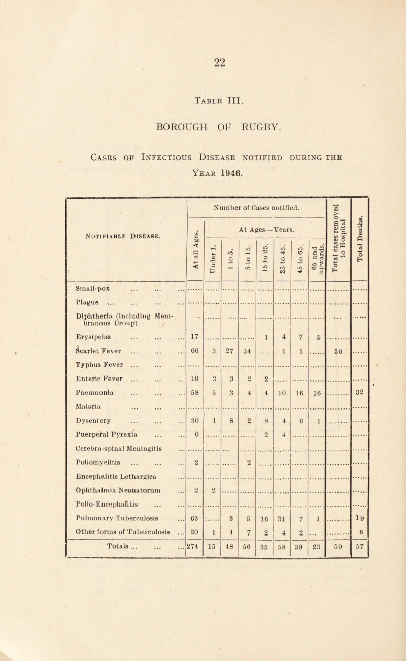 Table III. BOROUGH QF RUGBY. Cases of Infectious Disease notified during the Year 1946.. Notifiable Disease. 1 At all Ages. Number of Cases notified. At Ages—Years. Total cases removed to Hospital Total Deaths. Under 1. 1 to 5. 5 to 15. 15 to 25. 25 to 45. 45 to 65. 65 and upwards. Rma.ll-pox PI a.cm ft Diphtheria (including Mein- branous Croup) . Erysipelas 17 1 4 7 5 Scarlet Fever 66 3 27 34 1 1 50 Typhus Fever Enteric Fever 10 3 3 9 2 Pneumonia 58 5 3 4 4 10 16 16 32 Malaria * Dvsenterv 30 1 8 2 8 4 6 1 * Puerperal Pyrexia 6 2 4 Cerebro-spinal Meningitis Poliomyelitis 2 2 Encephalitis Lethargica Ophthalmia Neonatorum 2 2 Polio-Encephafitis Pulmonary Tuberculosis 63 3 5 16 31 7 1 19 Other forms of Tuberculosis ... 20 i 4 7 2 4 2 6 Totals ... 274 15 48 56 35 58 39 23 50 57