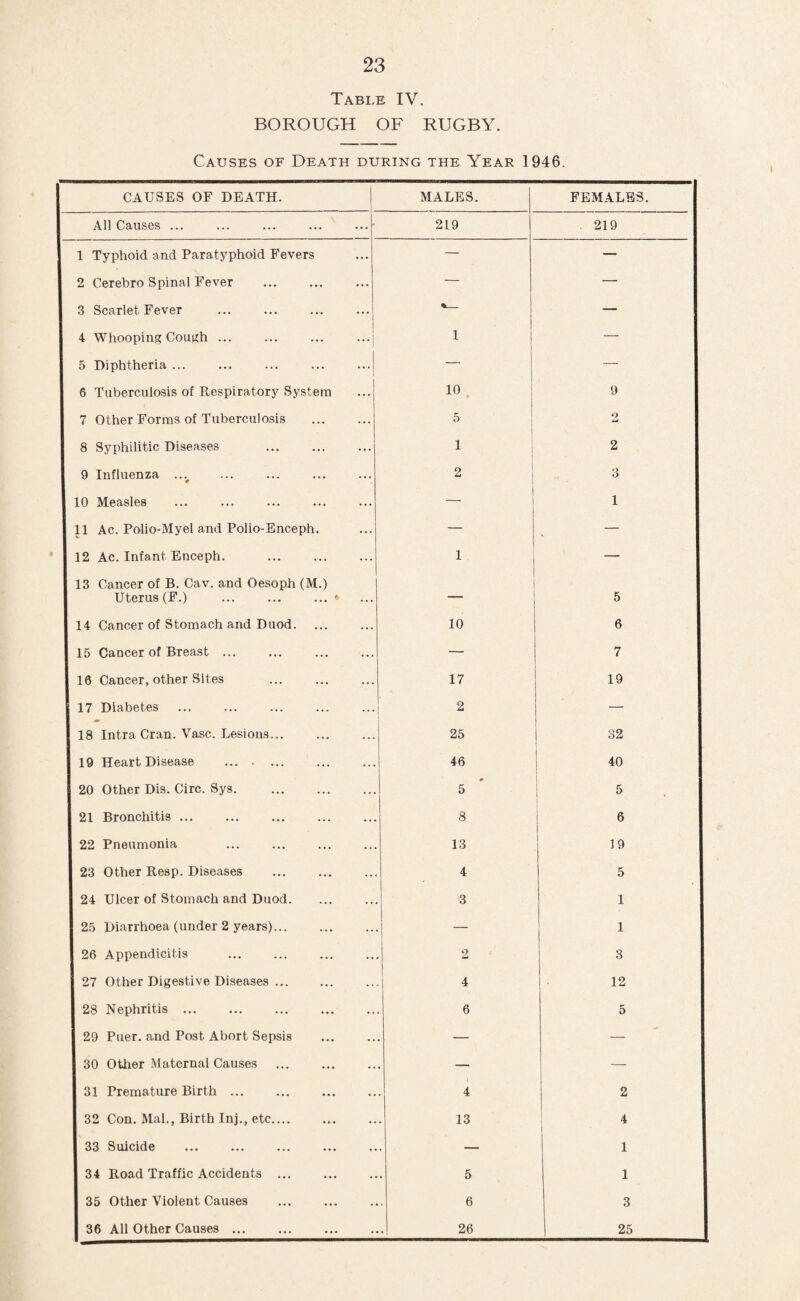 Table IV. BOROUGH OF RUGBY. Causes of Death during the Year 1946. MALES. FEMALES. 219 219 — — — — — 1 — 10 9 5 2 1 2 2 3 — i — — 1 — — 5 10 6 — 7 17 19 2 — 25 32 46 40 5 5 8 6 13 19 4 5 3 1 — 1 2 3 4 12 6 5 — — — — 4 2 13 4 — 1 5 1 6 3 26 | 25 CAUSES OF DEATH. All Causes ... 1 Typhoid and Paratyphoid Fevers 2 Cerebro Spinal Fever 3 Scarlet Fever 4 Whooping Cough. 5 Diphtheria ... 6 Tuberculosis of Respiratory System 7 Other Forms of Tuberculosis 8 Syphilitic Diseases . 9 Influenza 10 Measles 11 Ac. Polio-Myel and Polio-Enceph. 12 Ac. Infant Enceph. . 13 Cancer of B. Cav. and Oesoph (M.) Uterus (F.) ... ... ... 1 14 Cancer of Stomach and Duod. 15 Cancer of Breast. 10 Cancer, other Sites . 17 Diabetes 18 Intra Cran. Vase. Lesions... 19 Heart Disease . 20 Other Dis. Circ. Sys. 21 Bronchitis ... 22 Pneumonia 23 Other Resp. Diseases . 24 Ulcer of Stomach and Duod. 25 Diarrhoea (under 2 years)... 26 Appendicitis 27 Other Digestive Diseases. 28 Nephritis. 29 Puer. and Post Abort Sepsis 30 Other Maternal Causes 31 Premature Birth. 32 Con. Mai., Birth Inj., etc. 33 Suicide 34 Road Traffic Accidents ... 35 Other Violent Causes 36 All Other Causes..