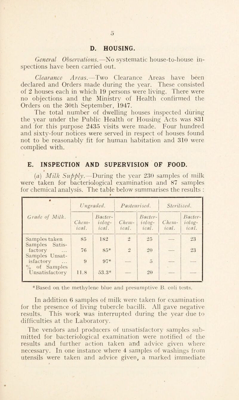 D. HOUSING. General Observations.— No systematic house-to-house in¬ spections have been carried out. Clearance Areas.—Two Clearance Areas have been declared and Orders made during the year. These consisted of 2 houses each in which 19 persons were living. There were no objections and the Ministry of Health confirmed the Orders on the 30th September, 1947. The total number of dwelling houses inspected during the year under the Public Health or Housing Acts was 831 and for this purpose 2435 visits were made. Four hundred and sixty-four notices were served in respect of houses found not to be reasonably fit for human habitation and 310 were complied with. E. INSPECTION AND SUPERVISION OF FOOD. » (a) Milk Supply.—During the year 230 samples of milk were taken for bacteriological examination and 87 samples for chemical analysis. The table below summarises the results : t * Ungraded. Pasteurised. Sterilized. Grade of Milk. Chem¬ ical. Bacter¬ iolog¬ ical. Chem¬ ical. Bacter¬ iolog¬ ical. Chem¬ ical. Bacter¬ iolog¬ ical. Samples taken Samples Satis- 85 182 2 25 —■ 23 factory Samples Unsat- 76 85* 2 20 — 23 isfactory % of Samples 9 97* — 5 ' — Unsatisfactory 11.8 53.3* 20 * Based on the methylene blue and presumptive B. coli tests. In addition 6 samples of milk were taken for examination for the presence of living tubercle bacilli. All gave negative results. This work was interrupted during the year due to difficulties at the Laboratory. The vendors and producers of unsatisfactory samples sub¬ mitted for bacteriological examination were notified of the results and further action taken and advice given where necessary. In one instance where 4 samples of washings from utensils were taken and advice given, a marked immediate