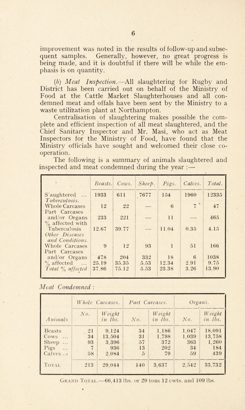 improvement was noted in the results of follow-up and subse¬ quent samples. Generally, however, no great progress is being made, and it is doubtful if there will be while the em¬ phasis is on quantity. (b) Meat Inspection.—All slaughtering for Rugby and District has been carried out on behalf of the Ministry of Food at the Cattle Market Slaughterhouses and all con¬ demned meat and offals have been sent by the Ministry to a waste utilisation plant at Northampton. Centralisation of slaughtering makes possible the com¬ plete and efficient inspection of all meat slaughtered, and the Chief Sanitary Inspector and Mr. Masi, who act as Meat Inspectors for the Ministry of Food, have found that the Ministry officials have sought and welcomed their close co¬ operation. The following is a summary of animals slaughtered and inspected and meat condemned during the year :—- Beasts. Cows. Sheep. Pigs. Calves. Total. Slaughtered ... Tuberculosis. 1933 611 7677 154 1960 12335 Whole Carcases Part Carcases 12 22 — 6 7 ‘ 47 and/or Organs % affected with 233 221 — 11 -- 465 Tuberculosis Other Diseases and Conditions. 12.67 39.77 11.04 0.35 4.15 Whole Carcases Part Carcases 9 12 93 1 51 166 and/or Organs 478 204 332 18 6 1038 % affected 25.19 35.35 5.53 12.34 2.91 9.75 Total % affected 37.86 75.12 5.53 23.38 3.26 13.90 Meat Condemned : Animals Whole Carcases. Part Carcases. Organs. No. W eight in lbs. No. Weight in lbs. No. Weight in lbs. Beasts 21 9,124 34 1,186 1,047 18,091 Cows ... 34 13,504 31 1,798 1,039 13,758 Sheep ... 93 3,396 57 372 363 1,260 Pigs ... 7 936 13 202 34 184 Calves ..: 58 2,084 5 79 59 439 rp TOTAL 213 29,044 140 3,637 2,542 33,732 Grand Total.—66,413 lbs. or 29 tons 12 cwts. and 109 lbs.