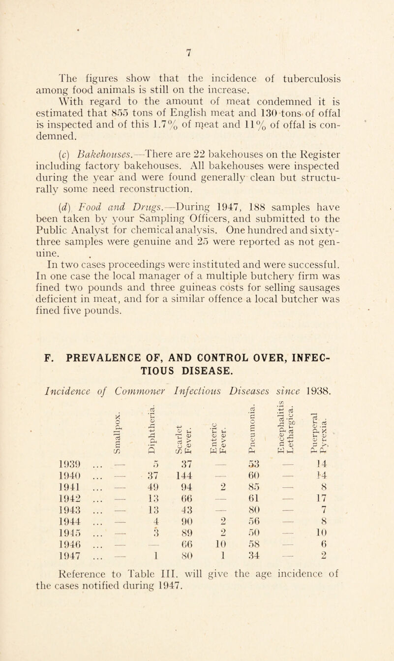 The figures show that the incidence of tuberculosis among food animals is still on the increase. With regard to the amount of meat condemned it is estimated that 855 tons of English meat and 130 tons of offal is inspected and of this 1.7% of meat and 11% of offal is con¬ demned. (c) Bakehouses.—There are 22 bakehouses on the Register including factory bakehouses. All bakehouses were inspected during the year and were found generally clean but structu¬ rally some need reconstruction. (,d) Food and Drugs.—During 1947, 188 samples have been taken by your Sampling Officers, and submitted to the Public Analyst for chemical analysis. One hundred and sixty- three samples were genuine and 25 were reported as not gen¬ uine. In two cases proceedings were instituted and were successful. In one case the local manager of a multiple butchery firm was fined two pounds and three guineas costs for selling sausages deficient in meat, and for a similar offence a local butcher was fined five pounds. F. PREVALENCE OF, AND CONTROL OVER, INFEC¬ TIOUS DISEASE. Incidence of Commoner Infectious Diseases since 1938. GO X O rv • rH Vh CD r* -M ri -4—1 CD u r—< \ o « rH • U Uh /y 'i (\ \ • rH P O P • rH • :t! r—» O Co T4 Cl ) y-H fc .5 a x t , a \ IS P H-H On O G) MX MX P 0) 5 a O P p -+-1 p cu H MX CD u P X CO 3 CO pH W Pi P W P P P 1939 ... — 5 37 -- 53 — 14 1940 ... —- 37 144 — 60 — 14 1941 ... — 49 94 2 85 —- 8 1942 ... — 13 66 — 61 — 17 1943 ... — 13 43 — 80 — 7 1944 ... — 4 90 2 56 — 8 1945 ... — 3 89 2 50 — 10 1946 ... — •—- 66 10 58 — 6 1947 ... — 1 80 1 34 — 2 Reference to Table III . will give the age incidence the cases notified during 1947.