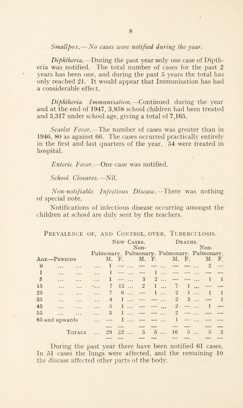 Smallpox.— No cases were notified during the year. Diphtheria.—During the past year only one case of Dipth- eria was notified. The total number of cases for the past 2 years has been one, and during the past 5 years the total has only reached 21. It would appear that Immunisation has had a considerable effect. Diphtheria Immunisation.—Continued during the year and at the end of 1947, 3,858 school children had been treated and 3,317 under school age, giving a total of 7,165. Scarlet Fever.—The number of cases was greater than in 1946, 80 as against 66. The cases occurred practically entirely in the first and last quarters of the year. 54 were treated in hospital. Enteric Fever.—One case was notified. School Closures.—Nil. Non-notifiable Infectious Disease.—There was nothing of special note. Notifications of infectious disease occurring amongst the children at school are duly sent by the teachers. Prevalence of, and Control, over, Tuberculosis. New Cases. Deaths. Non- Non- Pulmonary. Pulmonary. Pulmonary. Pulmonary. Age—Periods M. F. M. F. M. F. M. F. 0 . 1 . 5 . 1 1 1 -- . . . — 1 ... 9 w • • • — - . . . 9 — _ 3 — — 1 1 15 . 7 12 ... 2 1 ... 7 1 ... — — 25 . 7 6 ... — 1 ... 9 1 ... 1 1 35 . 4 1 ... — — ... 2 3 ... — 1 45 . ... 5 1 ... —  • ♦ • 9 — ... 1 — 55 . 3 1 ... — — ... 2 — ... — — 65 and upwards — 1 ... — — ... 1 — ... —■ — Totals ... 29 22 ... 5 5 ... 16 5 ... 5 3 During the past year there have been notified 61 cases. In 51 cases the lungs were affected, and the remaining 10 the disease affected other parts of the body.