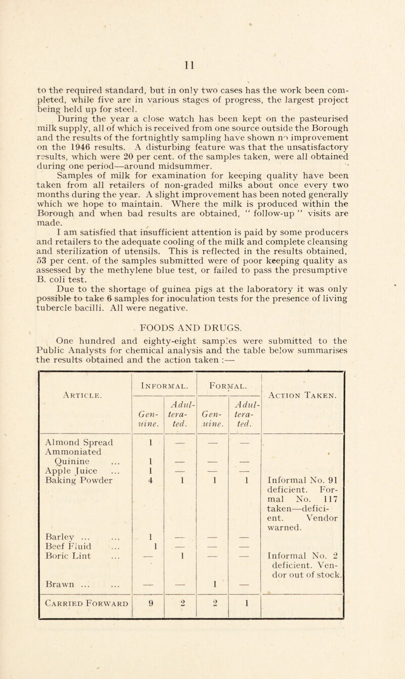 to the required standard, but in only two cases has the work been com¬ pleted, while five are in various stages of progress, the largest project being held up for steel. During the year a close watch has been kept on the pasteurised milk supply, all of which is received from one source outside the Borough and the results of the fortnightly sampling have shown no improvement on the 1946 results. A disturbing feature was that the unsatisfactory results, which were 20 per cent, of the samples taken, were all obtained during one period—around midsummer. Samples of milk for examination for keeping quality have been taken from all retailers of non-graded milks about once every two months during the year. A slight improvement has been noted generally which we hope to maintain. Where the milk is produced within the Borough and when bad results are obtained, “ follow-up  visits are made. I am satisfied that insufficient attention is paid by some producers and retailers to the adequate cooling of the milk and complete cleansing and sterilization of utensils. This is reflected in the results obtained, 53 per cent, of the samples submitted were of poor keeping quality as assessed by the methylene blue test, or failed to pass the presumptive B. coli test. Due to the shortage of guinea pigs at the laboratory it was only possible to take 6 samples for inoculation tests for the presence of living tubercle bacilli. All were negative. FOODS AND DRUGS. One hundred and eighty-eight samples were submitted to the Public Analysts for chemical analysis and the table below summarises the results obtained and the action taken :— Article. Informal. Formal. Action Taken. Gen¬ uine. Adul¬ tera¬ ted. Gen¬ uine. Adul¬ tera¬ ted. Almond Spread 1 — — Ammoniated Quinine 1 # Apple Juice 1 — — — Baking Powder 4 1 1 1 Informal No. 91 Barley ... 1 deficient. For¬ mal No. 117 taken—defici¬ ent. Vendor warned. Beef Fluid 1 — — — Boric Lint — 1 — — Informal No. 2 Brawn ... — — 1 — deficient. Ven¬ dor out of stock.