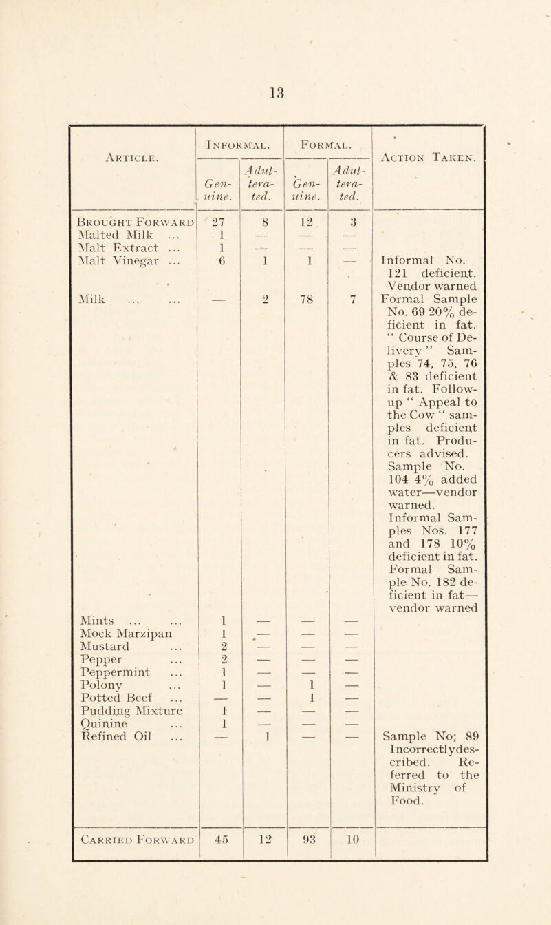 Article. Informal. Formal. « Action Taken. Gen¬ uine. Adul¬ tera¬ ted. Gen¬ uine. Adul¬ tera¬ ted. Brought Forward 27 8 12 3 Malted Milk 1 — — — Malt Extract ... 1 — — — Malt Vinegar ... 9 6 1 1 - Informal No. 121 deficient. Vendor warned Milk ♦ \ 2 78 7 Formal Sample No. 69 20% de¬ ficient in fat. “ Course of De¬ livery ” Sam¬ ples 74, 75, 76 & 83 deficient in fat. Follow¬ up “ Appeal to the Cow “ sam¬ ples deficient in fat. Produ¬ cers advised. Sample No. 104 4% added water—vendor warned. Informal Sam¬ ples Nos. 177 and 178 10% deficient in fat. Formal Sam¬ ple No. 182 de¬ ficient in fat— vendor warned Mints 1 — — — Mock Marzipan 1 s — — Mustard 2 — — — Pepper 2 — — — Peppermint 1 — — — Polony 1 — 1 — Potted Beef — — 1 — Pudding Mixture 1 — — — Quinine 1 — — — Refined Oil 1 Sample No; 89 Incorrectly des¬ cribed. Re¬ ferred to the Ministry of Food. Carried Forward 45 12 93 10 i