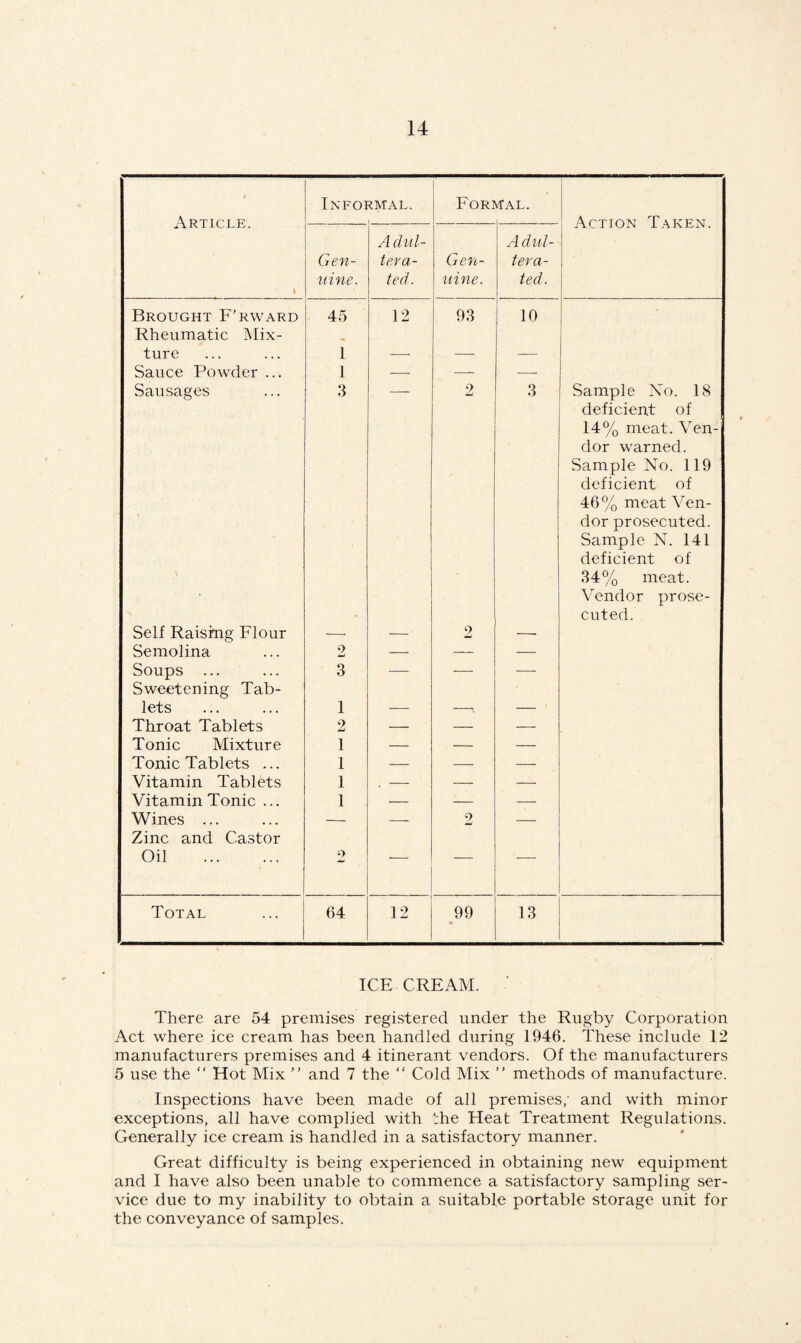 Article. k Informal. Fori tfAL. Action Taken. Gen¬ uine. A dul- teva- ted. Gen¬ uine. Adul¬ tera¬ ted. Brought F’rward 45 12 93 10 Rheumatic Mix¬ ture 1 Sauce Powder ... 1 — — — Sausages 3 —- 2 3 Sample Xo. 18 Self Raising Flour 2 deficient of 14% meat. Ven¬ dor warned. Sample No. 119 deficient of 46% meat Ven¬ dor prosecuted. Sample N. 141 deficient of 34% meat. Vendor prose¬ cuted. Semolina 2 — — — Soups ... 3 — — — Sweetening Tab¬ lets 1 Throat Tablets 2 — — — Tonic Mixture 1 — — — Tonic Tablets ... 1 — — — Vitamin Tablets 1 . - — — Vitamin Tonic ... 1 — — — Wines ... — — 2 — Zinc and Castor Oil . 2 — — — Total 64 12 99 13 ICE CREAM. There are 54 premises registered under the Rugby Corporation Act where ice cream has been handled during 1946. These include 12 manufacturers premises and 4 itinerant vendors. Of the manufacturers 5 use the “ Hot Mix ” and 7 the “ Cold Mix ” methods of manufacture. Inspections have been made of all premises; and with minor exceptions, all have complied with the Heat Treatment Regulations. Generally ice cream is handled in a satisfactory manner. Great difficulty is being experienced in obtaining new equipment and I have also been unable to commence a satisfactory sampling ser¬ vice due to my inability to obtain a suitable portable storage unit for the conveyance of samples.
