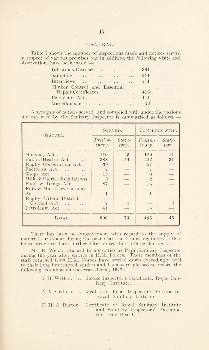 GENERAL. Table 1 shows the number of inspections made and notices served in respect of various premises but in addition the fob owing visits and observations have been made :— Infectious Diseases ... 361 Sampling 544 Interviews ... 534 Timber Control and Essential Repair Certificates 416 Petroleum Acts 111 Miscellaneous 72 A synopsis of notices served and complied with under the various statutes used by the Sanitary Inspector is summarised as follows :— Statute. Ser\ /ED. COMPLII :d wtith. Prelim¬ inary. Statu¬ tory. Prelim¬ inary. Statu¬ tory. Housing Act 110 25 120 11 Public’Health Act 388 44 222 31 Rugby Corporation Act 39 — 57 — Factories Act 7 — 7 — Shops Act 13 — 8 -—■ Milk & Dairies Regulations 5 — 2 — Food & Drugs Act 87 — 13 — Rats & Mice (Destruction) Act 1 1 Rugby Urban District Council Act 7 4 3 Petroleum Act 41 — 15 — Total 698 73 445 45 There has been no improvement with regard to the supply of materials or labour during the past year and 1 must again stress that house structures have further deteriorated due to these shortages. Mr. R. Welch returned to his duties as Pupil/Sanitary Inspector during the year after service in H.M. Forces. Those members of the staff returned from H.M. Forces have settled down exceedingly well to their long interrupted studies and I am very pleased to record the following examination successes during 1947 :— S. H. West.Smoke Inspector’s Certificate, Royal San¬ itary Institute. A. V. Griffith ... Meat and Food Inspector’s Certificate, Royal Sanitary Institute. F. H. A. Burton Certificate of Royal Sanitary Institute and Sanitary Inspectors’ Examina¬ tion Joint Board. f