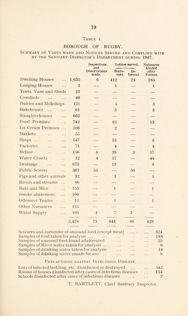 Table 1. BOROUGH OF RUGBY. Summary of Visits made and Notices Served and Complied with by the Sanitary Inspector’s Department during 1947. Inspections and Observations made. Notices served. Nuisances Abated after Notices. Statu¬ tory. In¬ formal. Dwelling Houses 1,635 6 412 24 285 Lodging Houses 3 —• 1 — 1 Tents, -Vans and Sheds 23 — — — — Cowsheds 46 — -- — — Dairies and Milkshops 121 — 5 — 3 Bakehouses 61 — 3 — 3 Slaughterhouses 662 •—- — — — Food Premises 742 — 85 — 13 Ice Cream Premises ... 106 — 2 — — Markets 55 — — — — Shops ... 147 — 13 — 8 Factories 71 — 4 — 4 Refuse 156 4 39 3 57 Water Closets 12 4 57 — 44 Drainage 673 — 13 — 8 Public Sewers 361 55 — 50 — Pigs and other animals 32 — 1 — 1 Rivers and streams ... 80 — — — — Rats and Mice 155 — 1 — 1 Smoke abatement 106 — —• — — Offensive Trades 15 V 1 — 1 Other Nuisances 115 -—- — — — Water Supply 101 4 7 3 —• 5,478 73 644 80 429 Seizures and surrender of unsound food (except meat) Samples of food taken for analysis ... Samples of unsound food found adulterated Samples of River water taken for analysis ... Samples of drinking water taken for analysis Samples of drinking water unsafe for use ... 324 188 25 6 14 8 Precautions against Infectious Disease. Lots of infected bedding, etc. disinfected or destroyed ... .... 542 Rooms of houses disinfected after cases of infectious diseases ... 134 Schools disinfected after cases of infectious diseases ... ... 2 T. BARTLETT, Chief Sanitary Inspector.