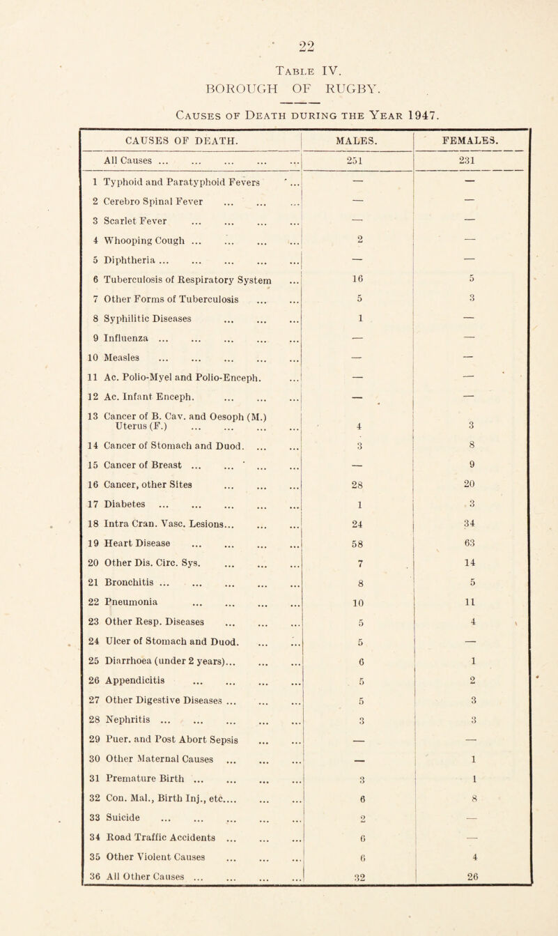 9.9 Table IV. BOROUGH OF RUGBY. Causes of Death during the Year 1947. CAUSES OF DEATH. MALES. FEMALES. All Causes ... 251 231 1 Typhoid and Paratyphoid Fevers ' ... — 2 Cerebro Spinal Fever _ — 3 Scarlet Fever — — 4 Whooping Cough ... 2 — 5 Diphtheria. — 6 Tuberculosis of Respiratory System 16 5 7 Other Forms of Tuberculosis 5 3 8 Syphilitic Diseases . i | — 9 Influenza ... •— — 10 Measles — — 11 Ac. Polio-Myel and Polio-Enceph. — — 12 Ac. Infant Enceph. — — 13 Cancer of B. Cav. and Oesoph (M.) Uterus (F.) . 4 3 14 Cancer of Stomach and Duod. * 3 8 15 Cancer of Breast ... ... ‘ ... 9 16 Cancer, other Sites . 28 | 20 17 Diabetes . 1 3 18 Intra Cran. Vase. Lesions... 24 34 19 Heart Disease . 58 63 20 Other Dis. Circ. Sys. 7 14 21 Bronchitis .. 8 5 22 Pneumonia 10 11 23 Other Resp. Diseases 5 4 24 Ulcer of Stomach and Duod. 5 —• 25 Diarrhoea (under 2 years). 6 1 26 Appendicitis . . 5 2 27 Other Digestive Diseases. 5 3 28 Nephritis. o D * 29 Puer. and Post Abort Sepsis . — 30 Other Maternal Causes 1 31 Premature Birth. 3 1 32 Con. Mai., Birth Inj., etc. 6 8 33 Suicide o — 34 Road Traffic Accidents ... 6 — 35 Other Violent Causes 6 4 36 All Other Causes ... 32 26