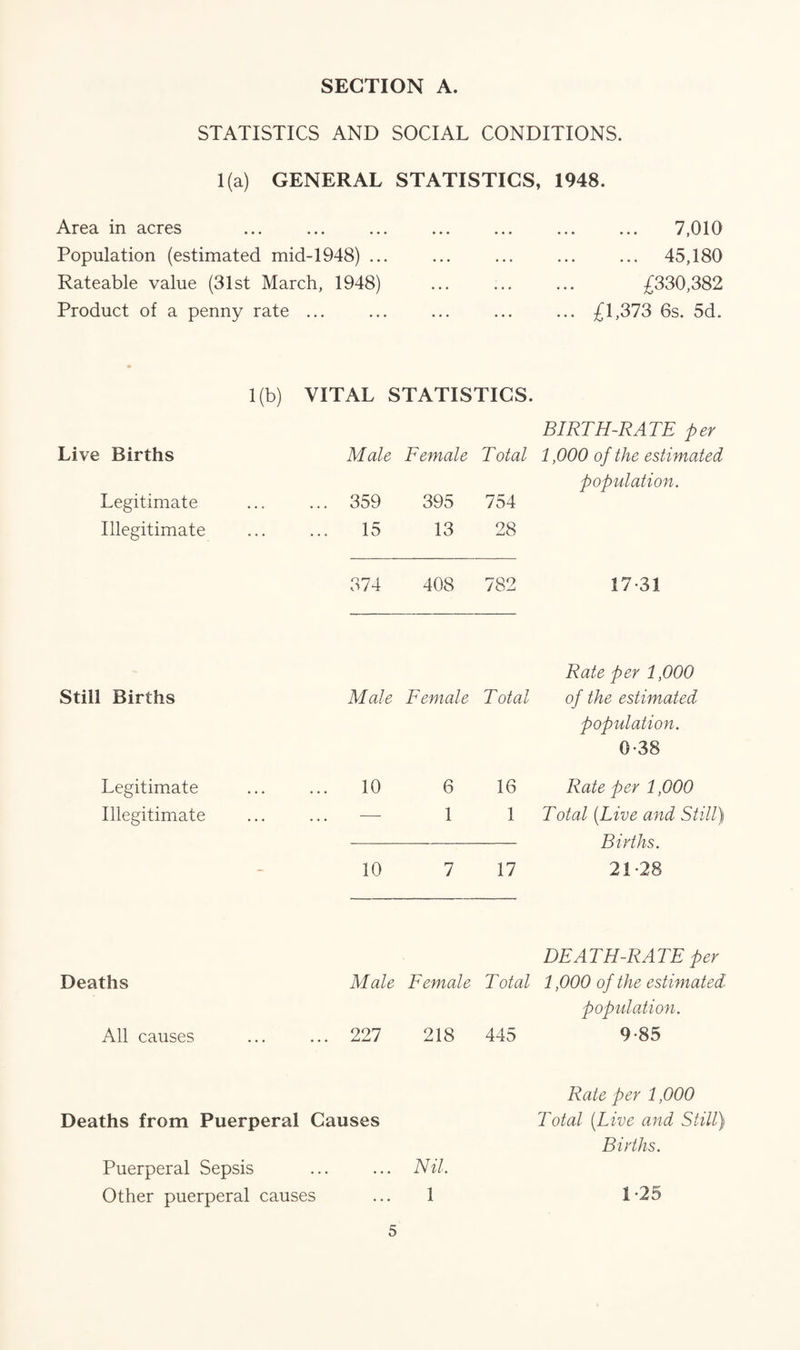 STATISTICS AND SOCIAL CONDITIONS. 1(a) GENERAL STATISTICS, 1948. Area in acres Population (estimated mid-1948) ... Rateable value (31st March, 1948) Product of a penny rate ... 7,010 ... 45,180 £330,382 £1,373 6s. 5d. 1(b) VITAL STATISTICS. BIRTH-RATE per Live Births Male Female Total 1,000 of the estimated Legitimate ... 359 395 population. 754 Illegitimate ... 15 13 28 374 408 782 17-31 Still Births Male Female T otal Rate per 1,000 of the estimated population. 0-38 Legitimate Illegitimate • • • 10 6 1 16 1 Rate per 1,000 Total (Live and Still) Births. 21-28 - 10 7 17 DEATH-RATE per Deaths Male Female Total 1,000 of the estimated- population. All causes . 227 218 445 9-85 Deaths from Puerperal Causes Nil. 1 Rate per 1,000 Total (Live and Still) Births. Puerperal Sepsis Other puerperal causes 1-25