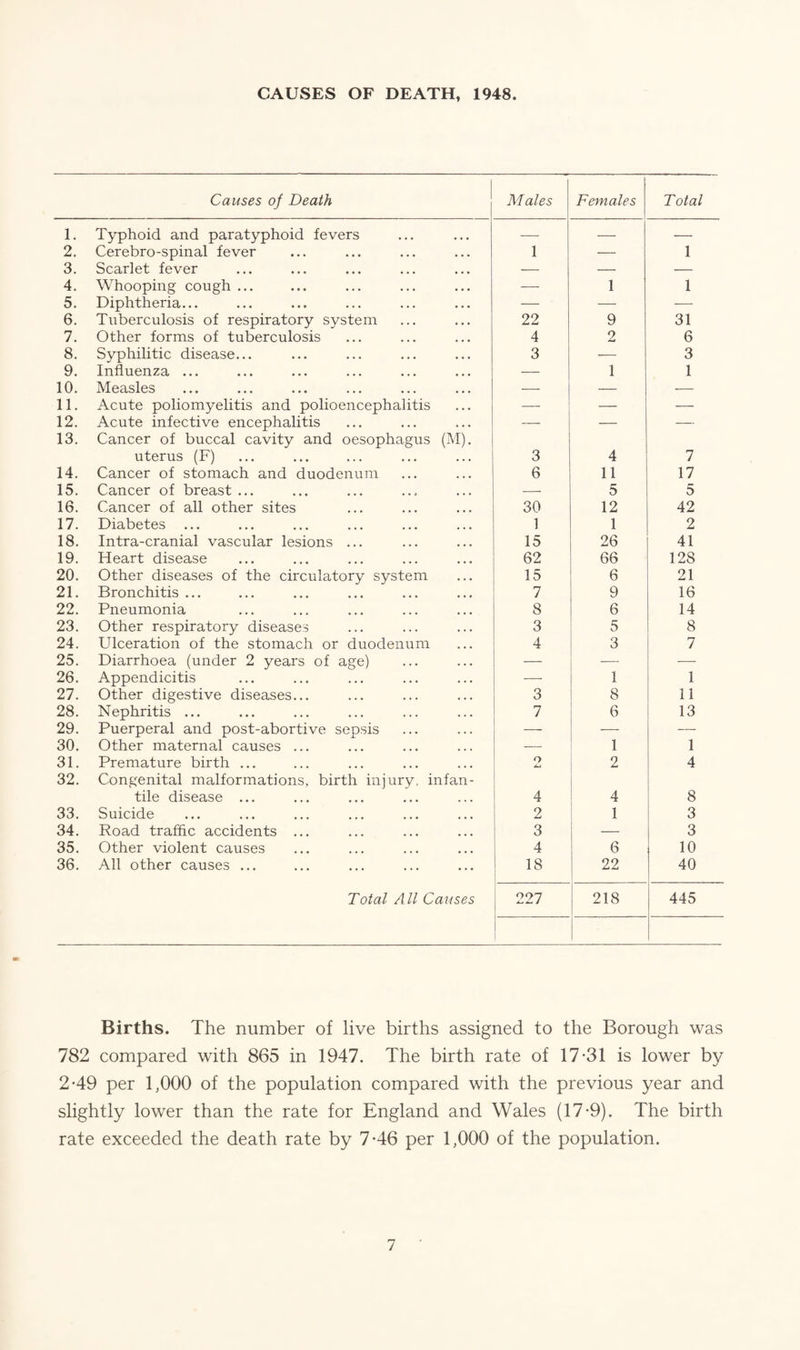 CAUSES OF DEATH, 1948. Causes of Death M ales Females Total 1. Typhoid and paratyphoid fevers — — — 2. Cerebro-spinal fever 1 — 1 3. Scarlet fever — — — 4. Whooping cough ... — 1 1 5. Diphtheria... — — — 6. Tuberculosis of respiratory system 22 9 31 7. Other forms of tuberculosis 4 2 6 8. Syphilitic disease... 3 — 3 9. Influenza ... — 1 1 10. Measles — — — 11. Acute poliomyelitis and polioencephalitis — — — 12. Acute infective encephalitis — — — 13. Cancer of buccal cavity and oesophagus uterus (F) (M). 3 4 7 14. Cancer of stomach and duodenum 6 11 17 15. Cancer of breast ... — 5 5 16. Cancer of all other sites 30 12 42 17. Diabetes ... 1 1 2 18. Intra-cranial vascular lesions ... 15 26 41 19. Heart disease 62 66 12S 20. Other diseases of the circulatory system 15 6 21 21. Bronchitis ... 7 9 16 22. Pneumonia 8 6 14 23. Other respiratory diseases 3 5 8 24. Ulceration of the stomach or duodenum 4 3 7 25. Diarrhoea (under 2 years of age) — — — 26. Appendicitis —- 1 1 27. Other digestive diseases... 3 8 11 28. Nephritis ... 7 6 13 29. Puerperal and post-abortive sepsis — — — 30. Other maternal causes ... — 1 1 31. Premature birth ... o Au 2 4 32. Congenital malformations, birth injury, infan¬ tile disease ... 4 4 8 33. Suicide 2 1 3 34. Road traffic accidents ... 3 3 35. Other violent causes 4 6 10 36. All other causes ... ... 18 22 40 Total All Causes 227 218 445 Births. The number of live births assigned to the Borough was 782 compared with 865 in 1947. The birth rate of 17-31 is lower by 2-49 per 1,000 of the population compared with the previous year and slightly lower than the rate for England and Wales (17-9). The birth rate exceeded the death rate by 7*46 per 1,000 of the population.