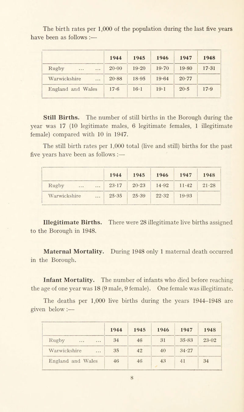 The birth rates per 1,000 of the population during the last five years have been as follows :— 1944 1945 1946 1947 1948 Rugby . 20-00 19-20 19-70 19-80 17-31 Warwickshire 20-88 18-95 19-64 20-77 England and Wales 17-6 16-1 19-1 20-5 17-9 Still Births. The number of still births in the Borough during the year was 17 (10 legitimate males, 6 legitimate females, 1 illegitimate female) compared with 10 in 1947. The still birth rates per 1,000 total (live and still) births for the past five years have been as follows :— 1944 1945 1946 1947 1948 Rugby 23-17 20-23 14-92 11-42 21-28 W arwickshire 25-35 25-39 22-32 19-93 Illegitimate Births. There were 28 illegitimate live births assigned to the Borough in 1948. Maternal Mortality. During 1948 only 1 maternal death occurred in the Borough. Infant Mortality. The number of infants who died before reaching the age of one year was 18 (9 male, 9 female). One female was illegitimate. The deaths per 1,000 live births during the years 1944-1948 are given below :— 1944 1945 1946 1947 1948 Rugbjr 34 46 31 35-83 23-02 W arwickshire 35 42 40 34-27 England and Wales 46 46 43 41 34