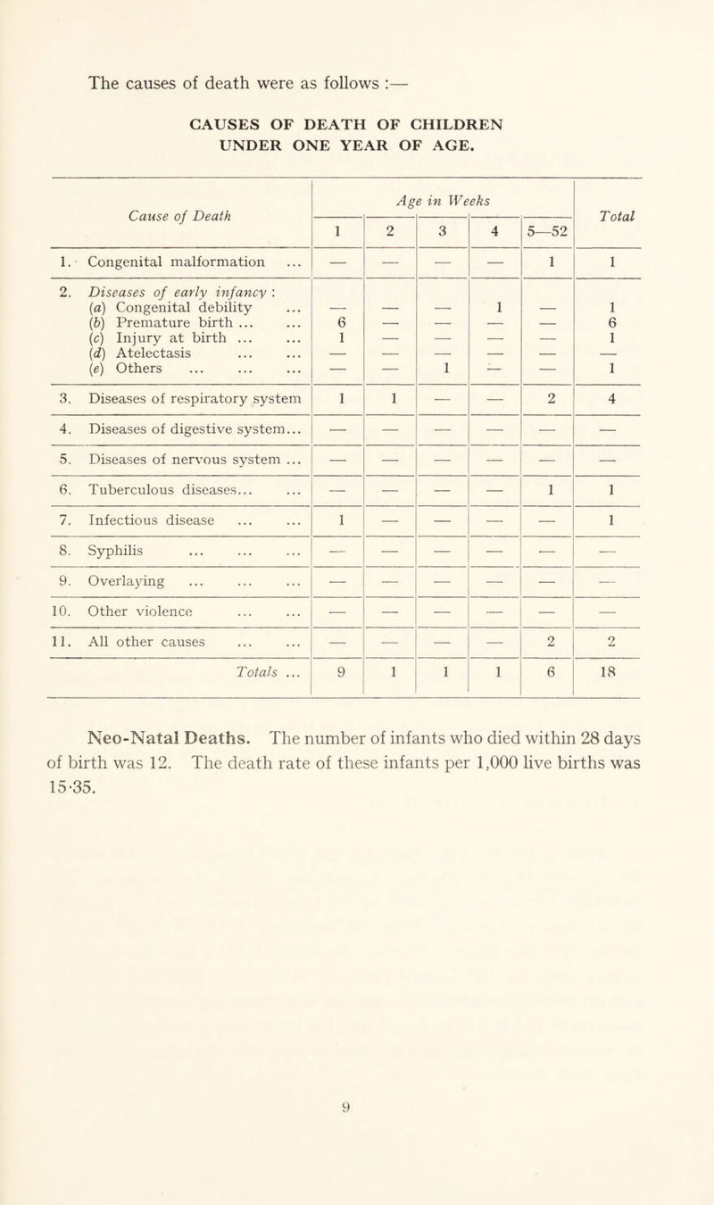 The causes of death were as follows :— CAUSES OF DEATH OF CHILDREN UNDER ONE YEAR OF AGE. Cause of Death Ag e in We eks Total 1 2 3 4 5—52 1. Congenital malformation — — — — 1 1 2. Diseases of early infancy : (a) Congenital debility 1 1 (b) Premature birth ... 6 — — — — 6 (c) Injury at birth ... 1 — — — — 1 (d) Atelectasis — — — — — — (e) Others — — 1 — — 1 3. Diseases of respiratory system 1 1 — — 2 4 4. Diseases of digestive system... — — — — — — 5. Diseases of nervous system ... — — — — — — 6. Tuberculous diseases... — — — — 1 1 7. Infectious disease 1 — — — — 1 8. Syphilis — — — — — — 9. Overlaying — — -—- -—- — — 10. Other violence — — — — •— — 11. All other causes — — — — 2 2 Totals ... 9 1 1 1 6 18 Neo-Natal Deaths. The number of infants who died within 28 days of birth was 12. The death rate of these infants per 1,000 live births was 15-35.