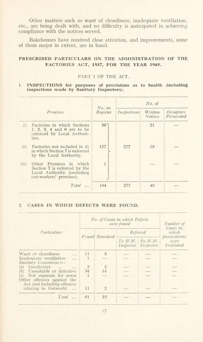 Other matters such as want of cleanliness, inadequate ventilation, etc., are being dealt with, and no difficulty is anticipated in achieving compliance with the notices served. Bakehouses have received close attention, and improvements, some of them major in extent, are in hand. PRESCRIBED PARTICULARS ON THE ADMINISTRATION OF THE FACTORIES ACT, 1937, FOR THE YEAR 1948. PART I OF THE ACT. 1. INSPECTIONS for purposes of provisions as to health (including inspections made by Sanitary Inspectors). No. on Register No. of Premises Inspections Written Notices Occupiers Prosecuted (i) Factories in which Sections 1, 2, 3, 4 and 6 are to be enforced by Local Authori¬ ties. 56 21 (ii) Factories not included in (i) in which Section 7 is enforced by the Local Authority. 127 ► 277 19 — (iii) Other Premises in which Section 7 is enforced by the Local Authority (excluding out-workers' premises). 1 J Total ... 184 277 40 — 2. CASES IN WHICH DEFECTS WERE FOUND. N o. of Cases in which Defects were found Number of Cases in which prosecutions were Instituted Particulars Found Remedied Refe rred To H.M. Inspector By H.M. Inspector Want of cleanliness 11 5 _ _ — Inadequate ventilation 1 — — — — Sanitary Conveniences : (a) Insufficient 3 2 — — — (b) Unsuitable or defective 34 14 — — — (c) Not separate for sexes 1 -—- — — — Other offences against the Act (not including offences relating to Outwork) 11 2 — — — Total ... 61 23 — — —