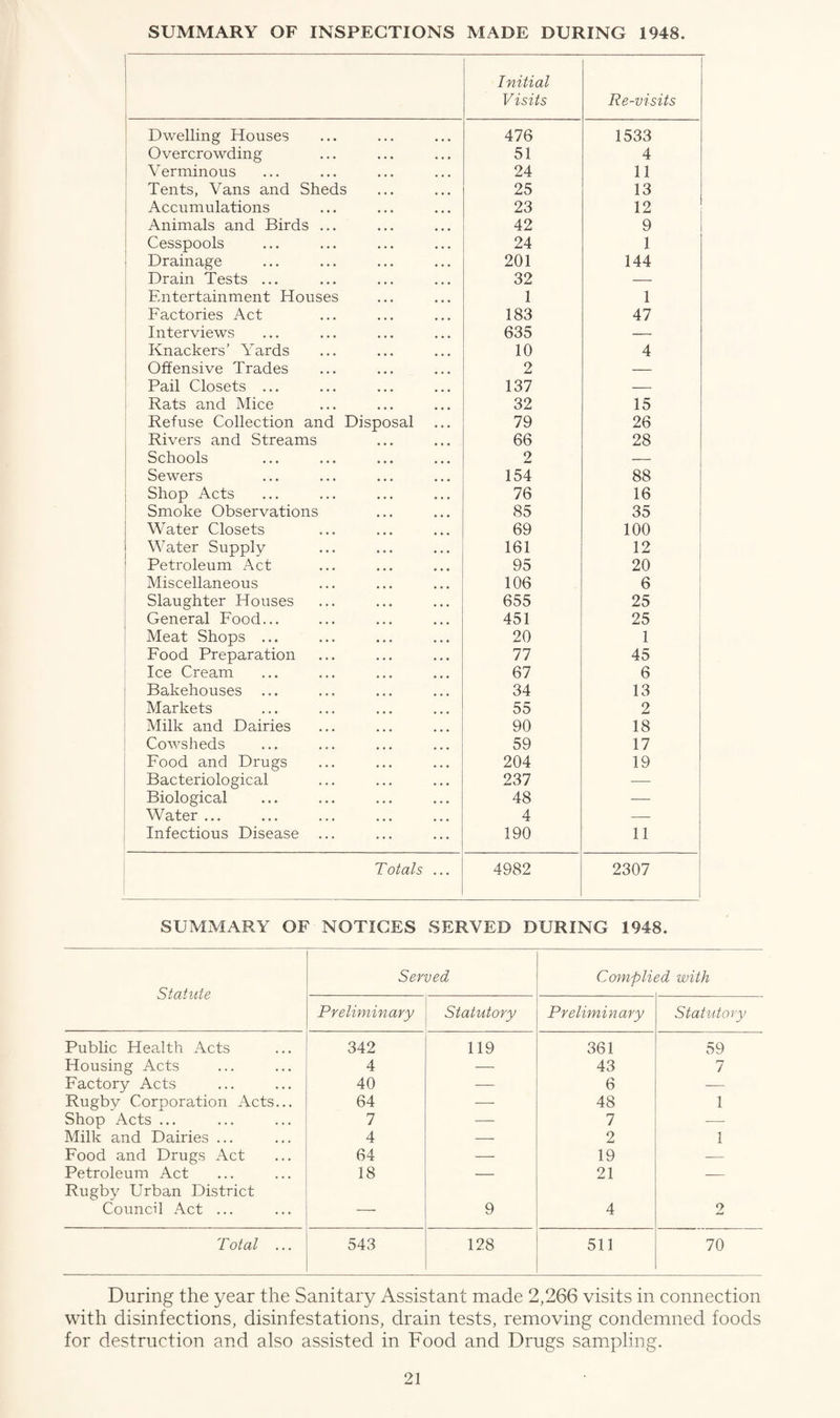 SUMMARY OF INSPECTIONS MADE DURING 1948. Initial Visits Re-visits Dwelling Houses 476 1533 Overcrowding 51 4 Verminous 24 11 Tents, Vans and Sheds 25 13 Accumulations 23 12 Animals and Birds ... 42 9 Cesspools 24 1 Drainage 201 144 Drain Tests ... 32 — Entertainment Houses 1 1 Factories Act 183 47 Interviews 635 — Knackers’ Yards 10 4 Offensive Trades 2 — Pail Closets ... 137 — Rats and Mice 32 15 Refuse Collection and Disposal 79 26 Rivers and Streams 66 28 Schools 2 1 Sewers 154 88 Shop Acts 76 16 Smoke Observations 85 35 Water Closets 69 100 Water Supply 161 12 Petroleum Act 95 20 Miscellaneous 106 6 Slaughter Houses 655 25 General Food... 451 25 Meat Shops ... 20 1 Food Preparation 77 45 Ice Cream 67 6 Bakehouses 34 13 Markets 55 2 Milk and Dairies 90 18 Cowsheds 59 17 Food and Drugs 204 19 Bacteriological 237 -—■ Biological 48 — Water ... 4 — Infectious Disease ... 190 11 Totals ... 4982 2307 1 SUMMARY OF NOTICES SERVED DURING 1948. Statute Sewed Complied with Preliminary Statutory Preliminary Statutory Public Health Acts 342 119 361 59 Housing Acts 4 — 43 7 Factory Acts 40 -—- 6 ■— Rugby Corporation Acts... 64 -—- 48 1 Shop Acts ... 7 — 7 — Milk and Dairies ... 4 — 2 1 Food and Drugs Act 64 — 19 — Petroleum Act 18 — 21 — Rugby Urban District Council Act ... — 9 4 2 Total ... 543 128 511 70 During the year the Sanitary Assistant made 2,266 visits in connection with disinfections, disinfestations, drain tests, removing condemned foods for destruction and also assisted in Food and Drugs sampling.