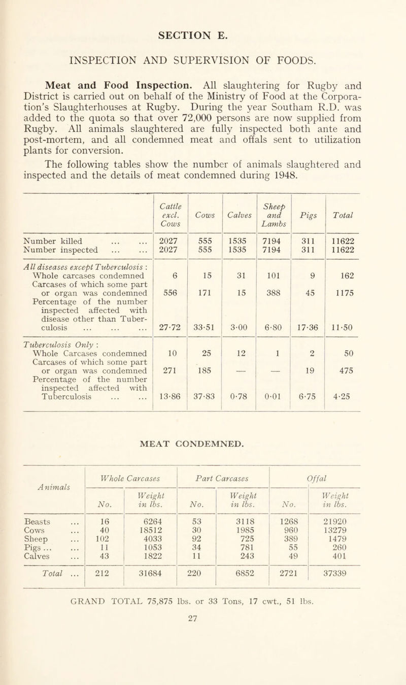 INSPECTION AND SUPERVISION OF FOODS. Meat and Food Inspection. All slaughtering for Rugby and District is carried out on behalf of the Ministry of Food at the Corpora¬ tion’s Slaughterhouses at Rugby. During the year Southam R.D. was added to the quota so that over 72,000 persons are now supplied from Rugby. All animals slaughtered are fully inspected both ante and post-mortem, and all condemned meat and offals sent to utilization plants for conversion. The following tables show the number of animals slaughtered and inspected and the details of meat condemned during 1948. Cattle excl. Cows Cows Calves Sheep and Lambs Pigs Total Number killed 2027 555 1535 7194 311 11622 Number inspected 2027 555 1535 7194 311 11622 All diseases except Tuberculosis : Whole carcases condemned 6 15 31 101 9 162 Carcases of which some part or organ was condemned 556 171 15 388 45 1175 Percentage of the number inspected affected with disease other than Tuber¬ culosis 27-72 33-51 3-00 6-80 17-36 11-50 Tuberculosis Only : Whole Carcases condemned 10 25 12 1 2 50 Carcases of which some part or organ was condemned 271 185 19 475 Percentage of the number inspected affected with Tuberculosis 13-86 37-83 0-78 0-01 6-75 4-25 MEAT CONDEMNED. Animals Whole Carcases Part Carcases Offal No. Weight in lbs. No. Weight in lbs. No. Weight in lbs. Beasts 16 6264 53 3118 1268 21920 Cows 40 18512 30 1985 960 13279 Sheep 102 4033 92 725 389 1479 Pigs. 11 1053 34 781 55 260 Calves 43 1822 11 243 49 401 Total ... 212 31684 220 6852 2721 37339 GRAND TOTAL 75,875 lbs. or 33 Tons, 17 cwt., 51 lbs.