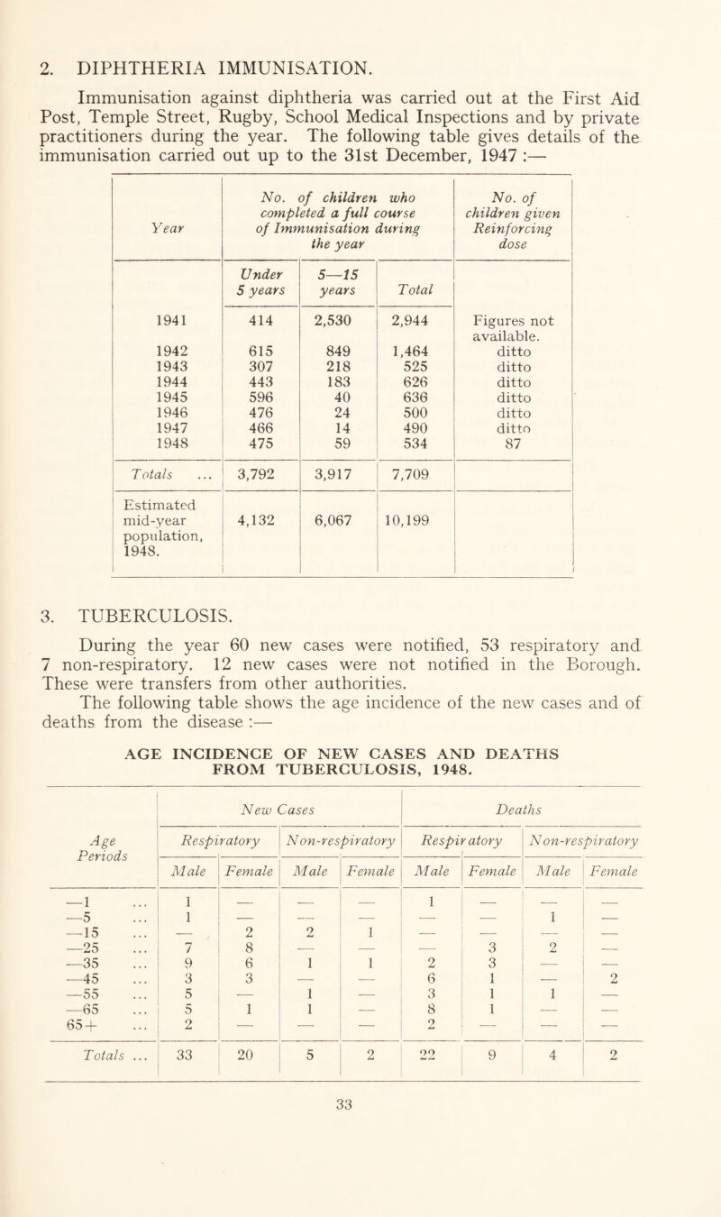 2. DIPHTHERIA IMMUNISATION. Immunisation against diphtheria was carried out at the First Aid Post, Temple Street, Rugby, School Medical Inspections and by private practitioners during the year. The following table gives details of the immunisation carried out up to the 31st December, 1947 :— Year No. of children who completed a full course of Immunisation during the year No. of children given Reinforcing dose Under 5 years 5—15 years T otal 1941 414 2,530 2,944 Figures not available. 1942 615 849 1,464 ditto 1943 307 218 525 ditto 1944 443 183 626 ditto 1945 596 40 636 ditto 1946 476 24 500 ditto 1947 466 14 490 ditto 1948 475 59 534 87 Totals 3,792 3,917 7,709 Estimated ! mid-year population, 1948. 4,132 6,067 10,199 3. TUBERCULOSIS. During the year 60 new cases were notified, 53 respiratory and 7 non-respiratory. 12 new cases were not notified in the Borough. These were transfers from other authorities. The following table shows the age incidence of the new cases and of deaths from the disease :— AGE INCIDENCE OF NEW CASES AND DEATHS FROM TUBERCULOSIS, 1948. New Cases Deaths Age Respiratory N on-respiratory Respir atory N on-respiratory Periods Male Female M ale Female Male Female M ale Female —1 —5 —15 1 1 2 2 1 1 1 — —25 7 8 — — -— 3 2 — —35 9 6 1 1 2 3 — — —45 3 3 — — 6 1 — 2 —55 5 — 1 — 3 1 1 — —65 5 1 1 — 8 1 — — 65 + 2 — 2 — — — Totals ... 33 20 5 2 22 9 4 2