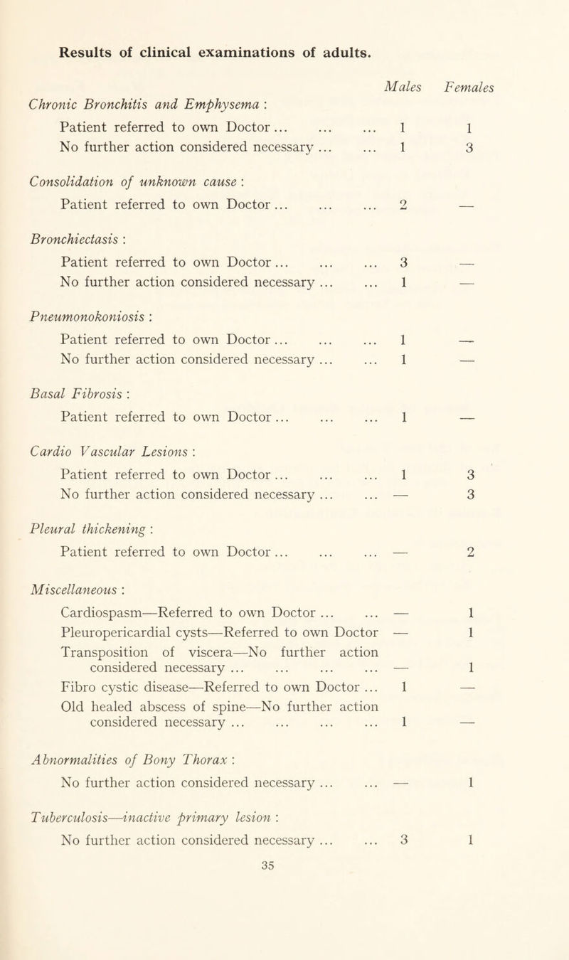 Males Chronic Bronchitis and Emphysema : Patient referred to own Doctor... ... ... 1 No further action considered necessary ... ... 1 Consolidation of unknown cause : Patient referred to own Doctor... ... ... 2 Bronchiectasis : Patient referred to own Doctor... ... ... 3 No further action considered necessary ... ... 1 Pneumonokoniosis : Patient referred to own Doctor... ... ... 1 No further action considered necessary ... ... 1 Basal Fibrosis : Patient referred to own Doctor... ... ... 1 Cardio Vascular Lesions : Patient referred to own Doctor... ... ... 1 No further action considered necessary ... ... Pleural thickening : Patient referred to own Doctor ... ... ... — Miscellaneous : Cardiospasm—Referred to own Doctor ... ... — Pleuropericardial cysts—Referred to own Doctor — Transposition of viscera—No further action considered necessary ... ... ... ... — Fibro cystic disease—Referred to own Doctor ... 1 Old healed abscess of spine—No further action considered necessary ... ... ... ... 1 Abnormalities of Bony Thorax : No further action considered necessary ... ... — Tuberculosis—inactive primary lesion : No further action considered necessary ... ... 3 Females 1 3 3 3 2 1 1 1 1 1