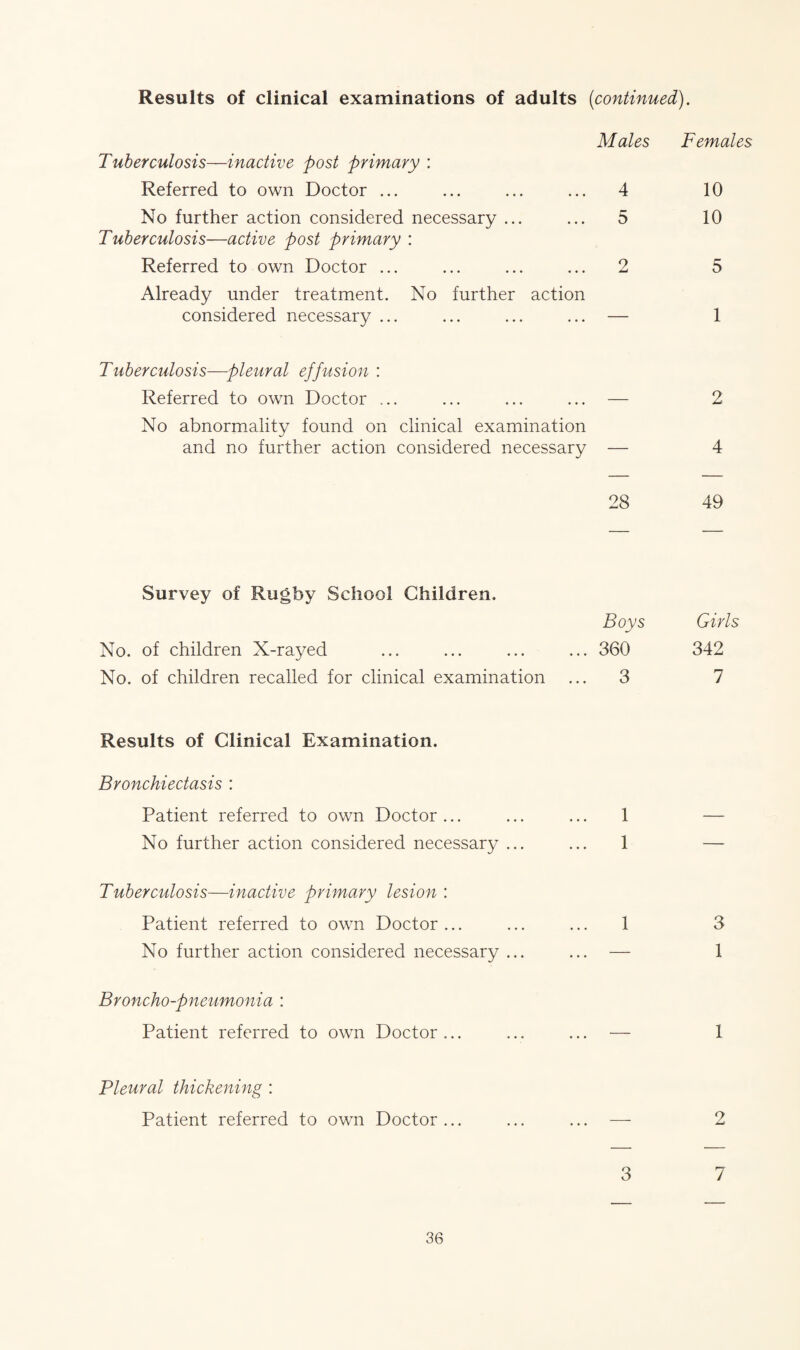 Males Females Tuberculosis—inactive post primary : Referred to own Doctor ... ... ... ... 4 10 No further action considered necessary ... ... 5 10 Tuberculosis—active post primary : Referred to own Doctor ... ... ... ... 2 5 Already under treatment. No further action considered necessary ... ... ... ... — 1 Tuberculosis—pleural effusion : Referred to own Doctor ... ... ... ... — 2 No abnormality found on clinical examination and no further action considered necessary — 4 28 49 Survey of Rugby School Children. Boys No. of children X-rayed ... ... ... ... 360 No. of children recalled for clinical examination ... 3 Results of Clinical Examination. Bronchiectasis : Patient referred to own Doctor... ... ... 1 No further action considered necessary ... ... 1 Tuberculosis—inactive primary lesion : Patient referred to own Doctor... ... ... 1 3 No further action considered necessary ... ... — 1 Broncho-pneumonia : Patient referred to own Doctor... ... ... — 1 Pleural thickening : Patient referred to own Doctor... ... ... — 2 Girls 342 7