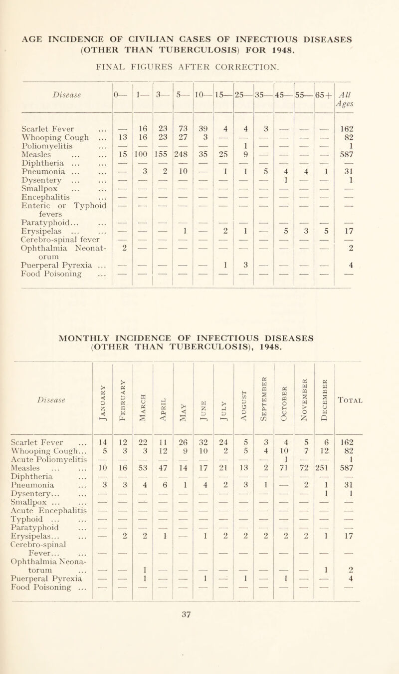 AGE INCIDENCE OF CIVILIAN CASES OF INFECTIOUS DISEASES (OTHER THAN TUBERCULOSIS) FOR 1948. FINAL FIGURES AFTER CORRECTION. Disease 0— 1— 3— 5— 10— 15— 25— 35— 45— 55— 65 + All Ages Scarlet Fever 16 23 73 39 4 4 3 162 Whooping Cough 13 16 23 27 3 — — — — -— — 82 Poliomyelitis — — — — — -— 1 — — — — 1 Measles 15 100 155 248 35 25 9 — — — —- 587 Diphtheria ... — — ■—- — — -— —- — -— — — — Pneumonia ... -—- 3 2 10 — 1 1 5 4 4 1 31 Dysentery — — —- — — — — — 1 -— — 1 Smallpox — — —- — — — —- — — -—- -—- — Encephalitis — -—- — — -—- — ■—- — — -—- ■—- — Enteric or Typhoid — — — -— — -—- — — — -—- — fevers Paratyphoid... Erysipelas _ _ 1 _ 2 1 _ 5 3 5 17 Cerebro-spinal fever Ophthalmia Neonat- 2 — — — — — ■- _ — — 2 orum Puerperal Pyrexia ... — -— •—- -—- — 1 3 — — — — 4 Food Poisoning — ' — r — — — — — — MONTHLY INCIDENCE OF INFECTIOUS DISEASES (OTHER THAN TUBERCULOSIS), 1948. Disease January February March April I* < June July August September October November December Total Scarlet Fever 14 12 22 11 26 32 24 5 3 4 5 6 162 Whooping Cough... 5 3 3 12 9 10 2 5 4 10 7 12 82 Acute Poliomyelitis 1 1 Measles 10 16 53 47 14 17 21 13 2 71 72 251 587 Diphtheria —- — — — —■ — — — — — — — — Pneumonia 3 3 4 6 1 4 2 3 1 — 2 1 31 Dysentery... — — — — — — — -—- —- — — 1 1 Smallpox ... — — —- — — — — -—- — — -—- — — Acute Encephalitis — — — -— — — — -—- -—- — — — — Typhoid ... — — — -—- -—- — — — — — — — — Paratyphoid — — — — -—- — — — — — — -—• — Erysipelas... — 2 2 1 — 1 2 2 2 2 2 1 17 Cerebro-spinal Fever... Ophthalmia Neona¬ torum 1 1 2 Puerperal Pyrexia — — 1 -—- — 1 —1 1 — 1 — •— 4 Food Poisoning ...