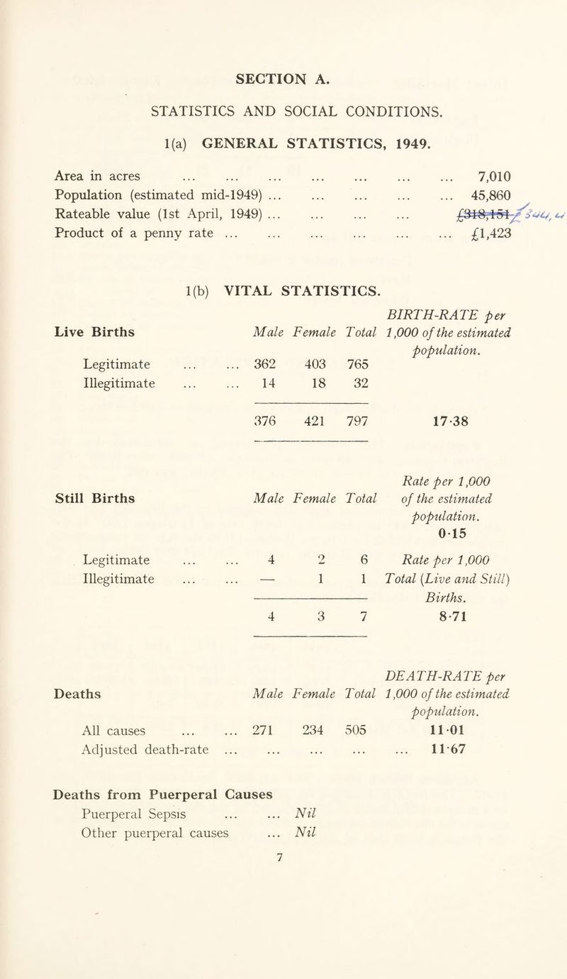 STATISTICS AND SOCIAL CONDITIONS. 1(a) GENERAL STATISTICS, 1949. Area in acres Population (estimated mid-1949) ... Rateable value (1st April, 1949) ... Product of a penny rate ... 7,010 45,860 £1,423 1(b) VITAL STATISTICS. BIRTH-RATE per Live Births Male Female Total 1,000 of the estimated population. Legitimate ... 362 403 765 Illegitimate 14 18 32 376 421 797 17-38 Rate per 1,000 Still Births Male Female Total of the estimated population. 0-15 Legitimate 4 2 6 Rate per 1,000 Illegitimate • . « — 1 1 Total {Live and Still) Births. 4 3 7 8-71 DEATH-RATE per Deaths Male Female Total 1,000 of the estimated population. All causes ... 271 234 505 11-01 Adjusted death-rate • * • • • • . . * • « • 11-67 Deaths from Puerperal Causes Puerperal Sepsis ... ... Nil Other puerperal causes ... Nil 1