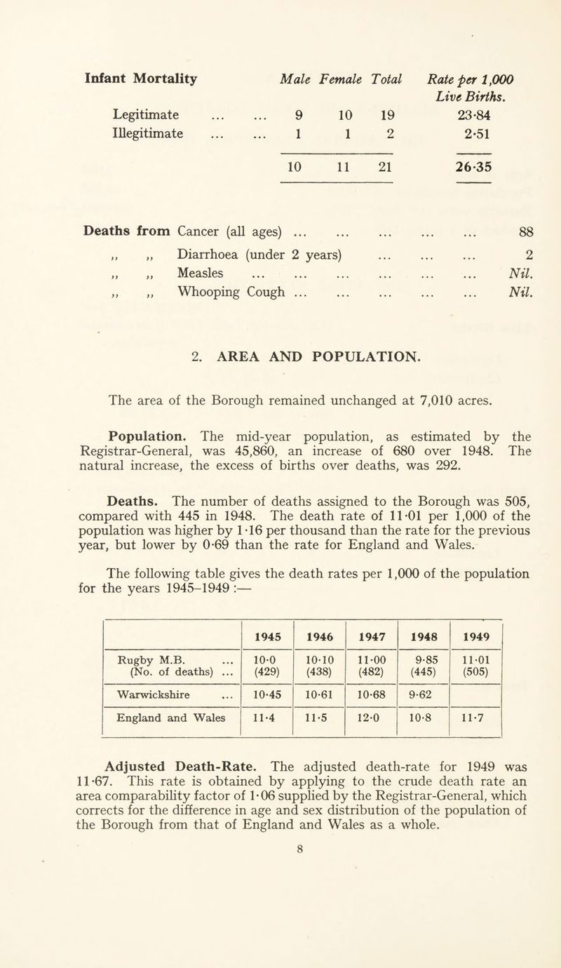 Infant Mortality Male Female Total Rate per 1,000 Live Births. Legitimate . 9 10 19 23-84 Illegitimate . 1 1 2 2*51 10 11 21 26-35 Deaths from Cancer (all ages). 88 ,, „ Diarrhoea (under 2 years) . 2 ,, ,, Measles ... ... ... ... ... ... Nil. ,, ,, Whooping Cough. Nil. 2. AREA AND POPULATION. The area of the Borough remained unchanged at 7,010 acres. Population. The mid-year population, as estimated by the Registrar-General, was 45,860, an increase of 680 over 1948. The natural increase, the excess of births over deaths, was 292. Deaths. The number of deaths assigned to the Borough was 505, compared with 445 in 1948. The death rate of 11-01 per 1,000 of the population was higher by 1 -16 per thousand than the rate for the previous year, but lower by 0-69 than the rate for England and Wales. The following table gives the death rates per 1,000 of the population for the years 1945-1949 :— 1945 1946 1947 1948 1949 Rugby M.B. (No. of deaths) ... 10-0 (429) 10-10 (438) 11-00 (482) 9-85 (445) 11-01 (505) Warwickshire 10-45 10-61 10-68 9-62 England and Wales 11-4 11-5 12-0 10-8 11-7 Adjusted Death-Rate. The adjusted death-rate for 1949 was 11-67. This rate is obtained by applying to the crude death rate an area comparabihty factor of 1-06 supplied by the Registrar-General, which corrects for the difference in age and sex distribution of the population of the Borough from that of England and Wales as a whole.