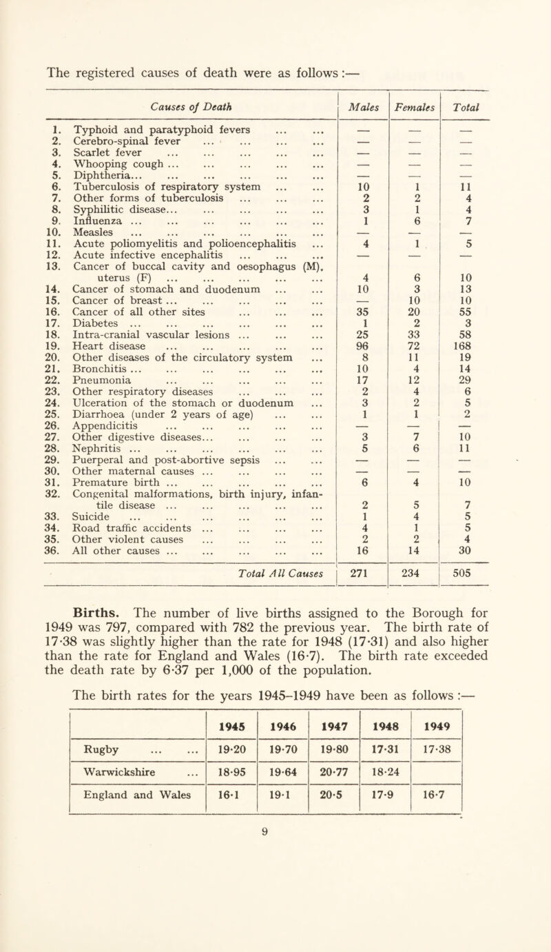The registered causes of death were as follows:— Causes of Death Males Females Total 1. Typhoid and paratyphoid fevers —— — - „ 2. Cerebro-spinal fever ... — — — 3. Scarlet fever _ — — 4. Whooping cough ... — — — 5. Diphtheria... — — — 6. Tuberculosis of respiratory system 10 1 11 7. Other forms of tuberculosis 2 2 4 8. Syphilitic disease... 3 1 4 9. Influenza ... 1 6 7 10. Measles — — _ 11. Acute poliomyelitis and polioencephalitis 4 1 5 12. Acute infective encephalitis — — — 13. Cancer of buccal cavity and oesophagus (M), uterus (F) 4 6 10 14. Cancer of stomach and duodenum 10 3 13 15. Cancer of breast... — 10 10 16. Cancer of all other sites 35 20 55 17. Diabetes 1 2 3 18. Intra-cranial vascular lesions ... 25 33 58 19. Heart disease 96 72 168 20. Other diseases of the circulatory system 8 11 19 21, Bronchitis ... 10 4 14 22. Pneumonia 17 12 29 23. Other respiratory diseases 2 4 6 24. Ulceration of the stomach or duodenum 3 2 5 25. Diarrhoea (under 2 years of age) 1 1 2 26. Appendicitis — — — 27. Other digestive diseases... 3 7 10 28. Nephritis ... 5 6 11 29. Puerperal and post-abortive sepsis — — — 30. Other maternal causes ... — — — 31. Premature birth ... 6 4 10 32. Congenital malformations, birth injury, infan¬ tile disease ... 2 5 7 33. Suicide 1 4 5 34. Road traffic accidents ... 4 1 5 35. Other violent causes 2 2 4 36. All other causes ... 16 14 30 Total All Causes ■ - - - ■ - ■ - - - 271 234 505 Births. The number of live births assigned to the Borough for 1949 was 797, compared with 782 the previous year. The birth rate of 17-38 was slightly higher than the rate for 1948 (17-31) and also higher than the rate for England and Wales (16-7). The birth rate exceeded the death rate by 6-37 per 1,000 of the population. The birth rates for the years 1945-1949 have been as follows :— 1945 1946 1947 1948 1949 Rugby 19-20 19-70 19-80 17-31 17-38 W arwickshire 18-95 19-64 20-77 18-24 England and Wales 16-1 19-1 20-5 17-9 16-7