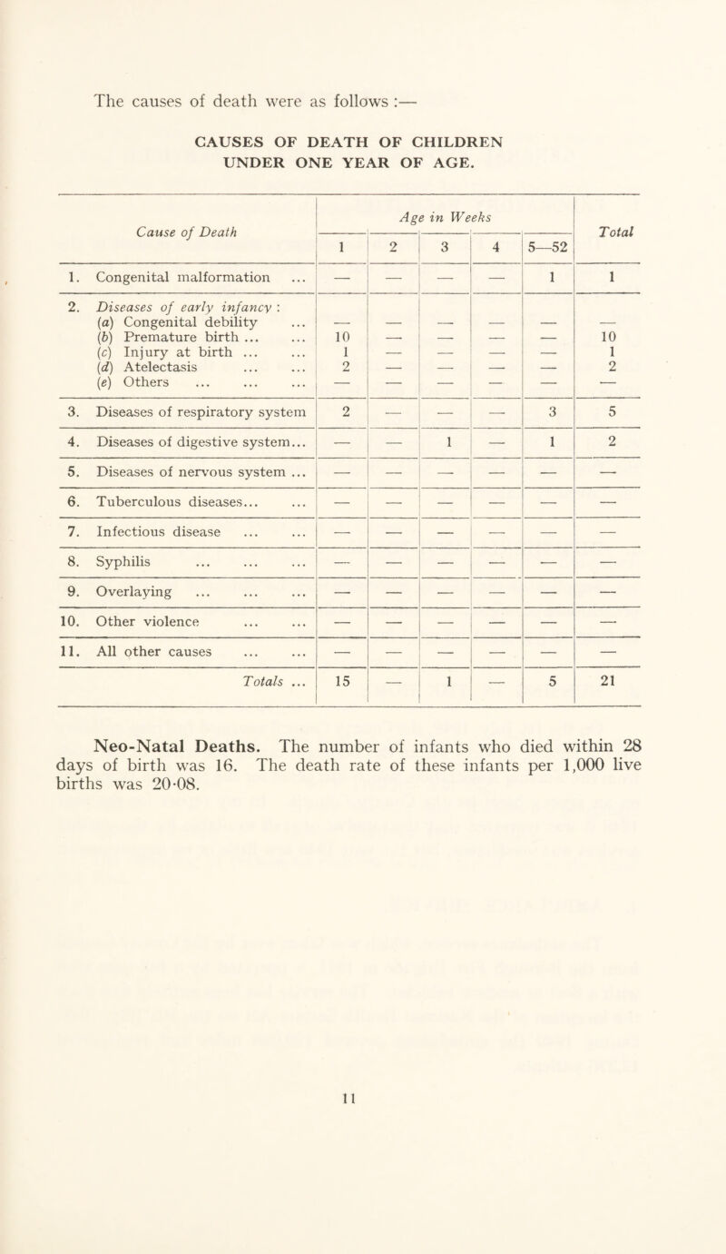 CAUSES OF DEATH OF CHILDREN UNDER ONE YEAR OF AGE. Age in Weeks Cause of Death Total 1 2 3 4 5—52 1. Congenital malformation — — — 1 1 2. Diseases of early infancy : (a) Congenital debility — — —• — — — (6) Premature birth ... 10 —• — — — 10 [c) Injury at birth ... 1 — ■—- — —■ 1 {d) Atelectasis 2 — — — — 2 {e) Others — — — — — — 3. Diseases of respiratory system 2  ' — — 3 5 4. Diseases of digestive system... — — 1 —■ 1 2 5. Diseases of nervous system ... — — —■ — — — 6. Tuberculous diseases... — — — — — 7. Infectious disease —■ — — — — — 8. Syphilis — — — — ■— — 9. Overlaying — — — — — — 10. Other violence — — — — — — 11. All other causes — — — — —■ — Totals ... 15 — 1 — 5 21 Neo-Natal Deaths. The number of infants who died within 28 days of birth was 16. The death rate of these infants per 1,000 live births was 20*08.