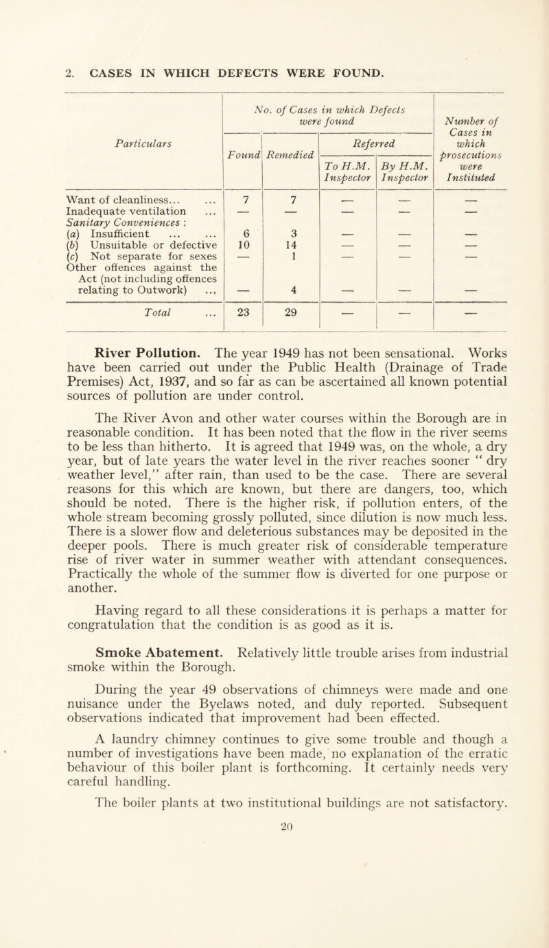 2. GASES IN WHICH DEFECTS WERE FOUND. No. of Cases in which Defects were found Number of Cases in which prosecutions were Instituted Particulars Found Remedied Referred To H.M. Inspector By H.M. Inspector Want of cleanliness... 1 1 - -- - Inadequate ventilation — — — — — Sanitary Conveniences : {a) Insufficient 6 3 — — — (6) Unsuitable or defective 10 14 — — — \c) Not separate for sexes — 1 — — — Other offences against the Act (not including offences relating to Outwork) — 4 — — — Total 23 29 — — — River Pollution. The year 1949 has not been sensational. Works have been carried out under the Public Health (Drainage of Trade Premises) Act, 1937, and so far as can be ascertained all known potential sources of pollution are under control. The River Avon and other water courses within the Borough are in reasonable condition. It has been noted that the flow in the river seems to be less than hitherto. It is agreed that 1949 was, on the whole, a dry year, but of late years the water level in the river reaches sooner '' dry weather level,” after rain, than used to be the case. There are several reasons for this which are known, but there are dangers, too, which should be noted. There is the higher risk, if pollution enters, of the whole stream becoming grossly polluted, since dilution is now much less. There is a slower flow and deleterious substances may be deposited in the deeper pools. There is much greater risk of considerable temperature rise of river water in summer weather with attendant consequences. Practically the whole of the summer flow is diverted for one purpose or another. Having regard to all these considerations it is perhaps a matter for congratulation that the condition is as good as it is. Smoke Abatement. Relatively little trouble arises from industrial smoke within the Borough. During the year 49 observations of chimneys were made and one nuisance under the Byelaws noted, and duly reported. Subsequent observations indicated that improvement had been effected. A laundry chimney continues to give some trouble and though a number of investigations have been made, no explanation of the erratic behaviour of this boiler plant is forthcoming. It certainly needs very careful handling. The boiler plants at two institutional buildings are not satisfactory.