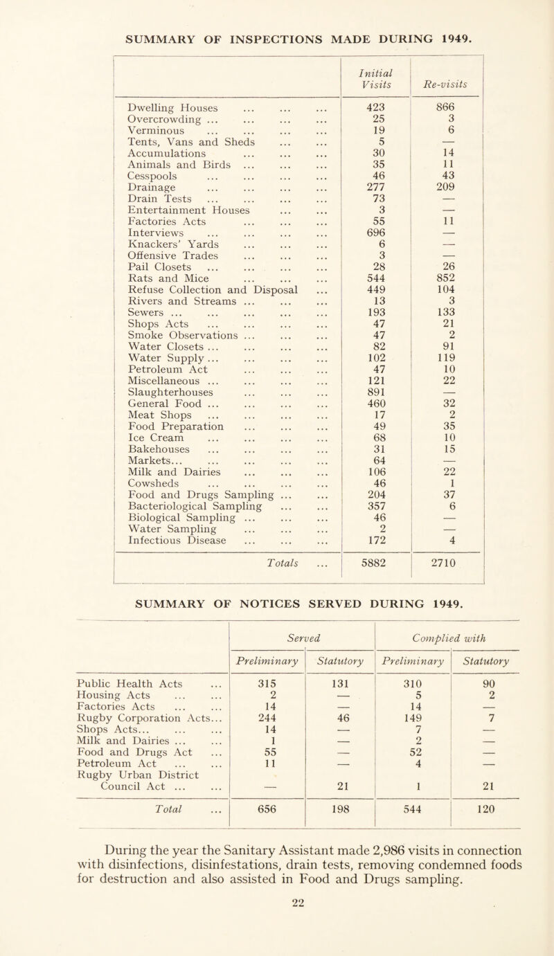 SUMMARY OF INSPECTIONS MADE DURING 1949. Initial Visits Re-visits Dwelling Houses 423 866 Overcrowding ... 25 3 Verminous 19 6 Tents, Vans and Sheds 5 — Accumulations 30 14 Animals and Birds 35 11 Cesspools 46 43 i Drainage 277 209 1 Drain Tests 73 — Entertainment Houses 3 — Factories Acts 55 11 Interviews 696 — Knackers' Yards 6 — Offensive Trades 3 - ; Pail Closets ... ... 28 26 i Rats and Mice 544 852 Refuse Collection and Disposal 449 104 1 Rivers and Streams ... 13 3 Sewers ... 193 133 Shops Acts 47 21 Smoke Observations ... 47 2 Water Closets ... 82 91 Water Supply... 102 119 Petroleum Act 47 10 Miscellaneous ... 121 22 Slaughterhouses 891 — General Food ... 460 32 Meat Shops 17 2 I Food Preparation 49 35 i Ice Cream 68 10 i Bakehouses 31 15 i Markets... 64 — Milk and Dairies 106 22 Cowsheds 46 1 Food and Drugs Sampling ... 204 37 Bacteriological Sampling 357 6 Biological Sampling ... 46 _ Water Sampling 2 Infectious Disease 172 4 T ot/oXs • • • 5882 2710 SUMMARY OF NOTICES SERVED DURING 1949. Ser ved Complii ■id with Preliminary Statutory Preliminary Statutory Public Health Acts 315 131 310 90 Housing Acts 2 — 5 2 Factories Acts 14 — 14 — Rugby Corporation Acts... 244 46 149 7 Shops Acts... 14 •— 7 — Milk and Dairies ... 1 — 2 — Food and Drugs Act 55 — 52 — Petroleum Act 11 — 4 — Rugby Urban District Council Act ... — 21 1 21 Total 656 198 544 120 During the year the Sanitary Assistant made 2,986 visits in connection with disinfections, disinfestations, drain tests, removing condemned foods for destruction and also assisted in Food and Drugs sampling.