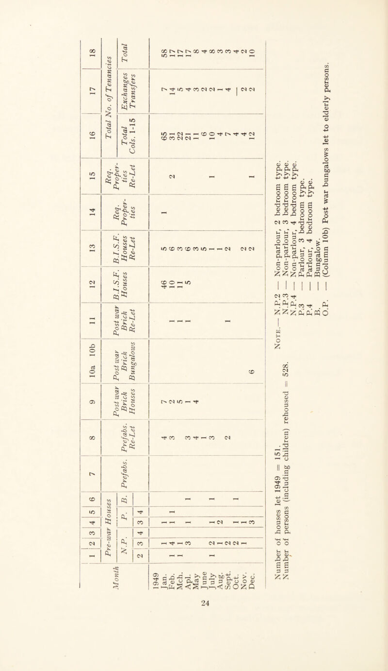 X to •ts» Total ocr>t>t^oo^oococoTf(MO 1-H T-H 1-H l> . ?c <s <43 hn o o hs Exchanges T ransfers t^TfXTrX<NC^r-<rf< |(MC<I X Total Cols. 1-15 X X IM (N ^ lO Req. Proper¬ ties Re-Let <N ^ 1-4 1-H Req. Proper¬ ties - X B.I.S.F. Houses Re-Let liO X X X X X-H C<J <M C<J <N 1 B.I.S.F. Houses X O r-l 1/3 Tf r-l c - Post war Brick Re-Let 1-H fH rH ^H 10a 10b Post war Brick Bungalows X 03 Post war Brick Houses \ I> X —I T^ X Prefabs. Re-Let '<t< X X X <N o Prefabs. X to Ki t-H lO to - o O' r-H X ^ _^C0 X 1 Tf <N 1 Ph X T-<Ttr-.X 1 T-H (M 1«-H ^H 1 1 1 Month \ 1 j 1949 Tan. Feb. Mch. Apl. May June July Aug. Sept. Oct. Nov. Dec. 0) <U 0) Ph Qh pH 6 6 6 O O o P P o tH ^H 'O ^3 0) <D <D rP rP ^ C<l CO Tp p' i-T P p p o o o b tn ra TO 03 Ph a Ph 6 6 « o o o <D iP Ph P^ 4-> -M O o U T3 03 <U 0) rO J2t CO^ ^ b ° P P rt O O bo mt: s P 03 P CIh pq C<1 CO Tt ^ CO pq ;z: ^ iz; p; p; ffl d w H O X iM ip 03 <u U1 p O XI (U u p a; u . 03 uo ’—' o II ^ ?•§ 05 rb T-H O 4^.6 0 cn <V CD P O X 73 P o 73 ;-( 03 pH O O U l-H 43 03^ X X 6 6 P P (Column 10b) Post war bungalows let to elderly persons.