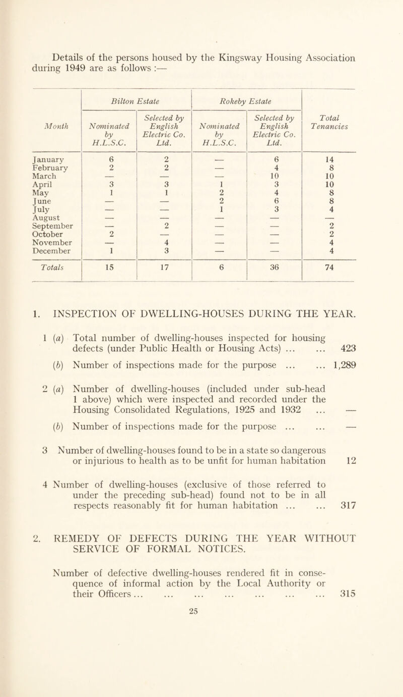 Details of the persons housed by the Kingsway Housing Association during 1949 are as follows :— Month Bilton Estate Rokeby Estate Total Tenancies Nominated by H.L.S.C. Selected by English Electric Co. Ltd. N cminated by H.L.S.C. Selected by English Electric Co. Ltd. January 6 2 __ 6 14 February 2 2 — 4 8 March — — — 10 10 April 3 3 1 3 10 May 1 1 2 4 8 June — — 2 6 8 July — — 1 3 4 August — — — — — September — 2 — — 2 October 2 — — — 2 November — 4 — — 4 December 1 3 — — 4 T otals 15 17 6 36 74 1. INSPECTION OF DWELLING-HOUSES DURING THE YEAR. 1 {a) Total number of dwelling-houses inspected for housing defects (under Public Health or Housing Acts) ... ... 423 (h) Number of inspections made for the purpose ... ... 1,289 2 (a) Number of dwelling-houses (included under sub-head 1 above) which were inspected and recorded under the Housing Consolidated Regulations, 1925 and 1932 ... — (h) Number of inspections made for the purpose ... ... — 3 Number of dwelling-houses found to be in a state so dangerous or injurious to health as to be unfit for human habitation 12 4 Number of dwelling-houses (exclusive of those referred to under the preceding sub-head) found not to be in all respects reasonably fit for human habitation ... ... 317 2. REMEDY OF DEFECTS DURING THE YEAR WITHOUT SERVICE OF FORMAL NOTICES. Number of defective dwelling-houses rendered fit in conse¬ quence of informal action by the Local Authority or their Officers ... 315