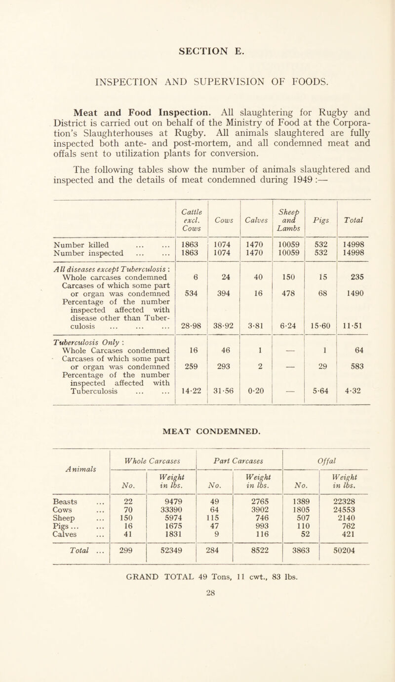 INSPECTION AND SUPERVISION OF FOODS. Meat and Food Inspection. All slaughtering for Rugby and District is carried out on behalf of the Ministry of Food at the Corpora¬ tion’s Slaughterhouses at Rugby. All animals slaughtered are fully inspected both ante- and post-mortem, and all condemned meat and offals sent to utilization plants for conversion. The following tables show the number of animals slaughtered and inspected and the details of meat condemned during 1949 :— Cattle excL Cows Cows Calves Sheep and Lambs Pigs Total Number killed 1863 1074 1470 10059 532 14998 Number inspected 1863 1074 1470 10059 532 14998 All diseases except Tuberculosis ; Whole carcases condemned 6 24 40 150 15 235 Carcases of which some part or organ was condemned 534 394 16 478 68 1490 Percentage of the number inspected affected with disease other than Tuber¬ culosis 28-98 38-92 3-81 6-24 15-60 11-51 Tuberculosis Only : Whole Carcases condemned 16 46 1 — 1 64 ' Carcases of which some part or organ was condemned 259 293 2 29 583 Percentage of the number inspected affected with Tuberculosis 14-22 31-56 0-20 — 5-64 4-32 MEAT CONDEMNED. A nimals Whole Carcases Part Carcases Offal No. Weight in lbs. No, Weight in lbs. No, Weight in lbs. Beasts 22 9479 49 2765 1389 22328 Cows 70 33390 64 3902 1805 24553 Sheep 150 5974 115 746 507 2140 Pigs. 16 1675 47 993 no 762 Calves 41 1831 9 116 52 421 Total ... 299 52349 284 8522 3863 50204 GRAND TOTAL 49 Tons, 11 cwt., 83 lbs.