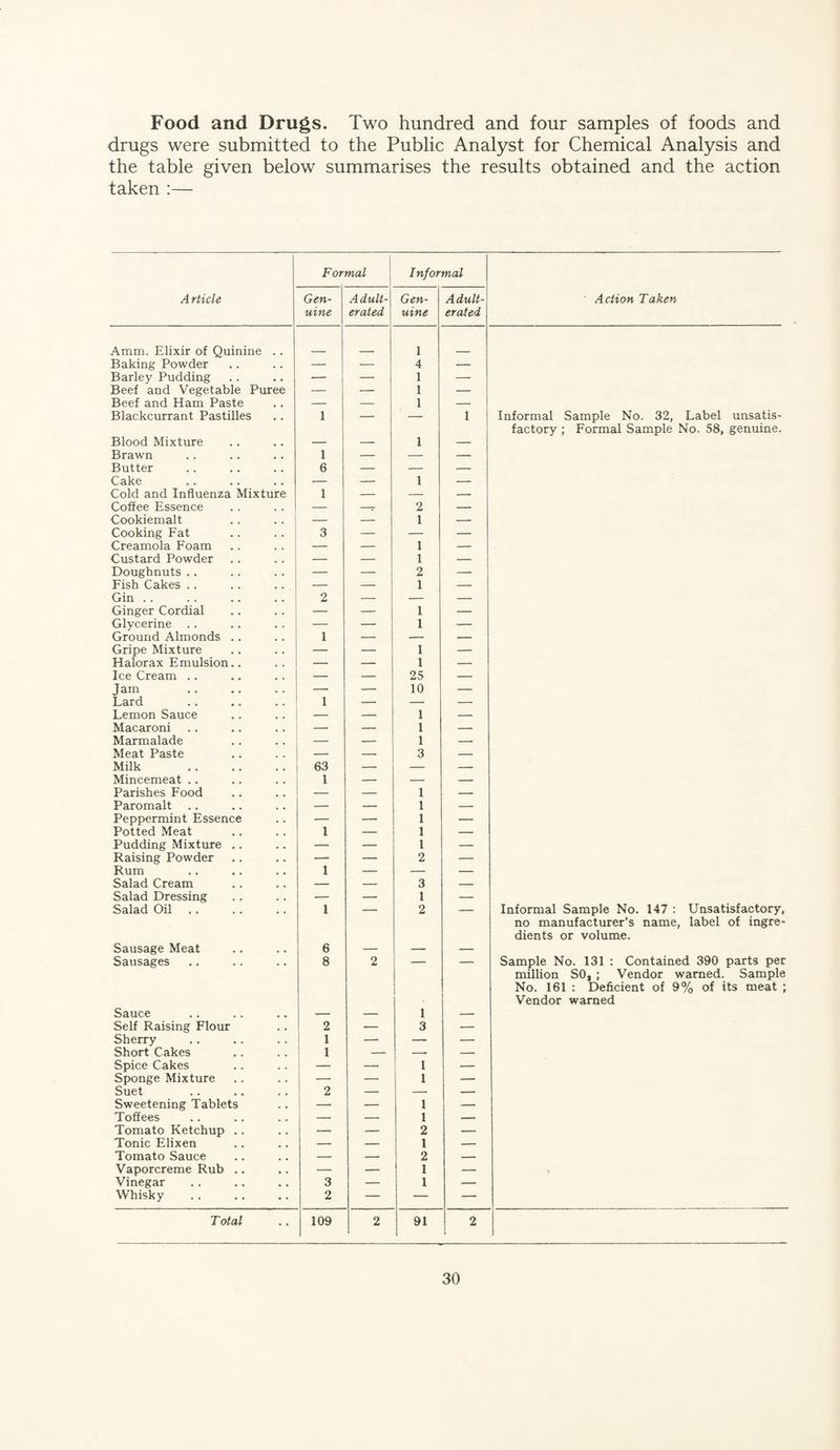 Food and Drugs. Two hundred and four samples of foods and drugs were submitted to the Public Analyst for Chemical Analysis and the table given below summarises the results obtained and the action taken :— Formal Informal Article Gen¬ uine Adult¬ erated Gen¬ uine Adult¬ erated ■ Action Taken Amm. Elixir of Quinine .. 1 Baking Powder — — 4 — Barley Pudding — — 1 — Beef and Vegetable Puree — — 1 — Beef and Ham Paste — — 1 — Blackcurrant Pastilles 1 — — 1 Informal Sample No. 32, Label unsatis¬ factory ; Formal Sample No. 58, genuine. Blood Mixture — — 1 — Brawn 1 — — — Butter 6 — — — Cake — -- 1 — Cold and Influenza Mixture 1 — -- — Coffee Essence — -- 2 — Cookiemalt . . . . — — 1 — Cooking Fat .. . . 3 — — — Creamola Foam ., .. : — — 1 — Custard Powder .. .. i — — 1 — Doughnuts .. — — 2 — Fish Cakes . . — — 1 — Gin .. .. .. .. 2 — — — Ginger Cordial — — 1 — Glycerine . . — — 1 — Ground Almonds .. 1 — — — Gripe Mixture — — 1 — Halorax Emulsion.. — — 1 — Ice Cream .. — — 25 — Jam . — — 10 — Lard 1 — — — Lemon Sauce — — 1 — Macaroni — — 1 — Marmalade — — 1 Meat Paste — — 3 — Milk . 63 — — _ Mincemeat . . 1 — — — Parishes Food — — 1 — Paromalt .. — — 1 — Peppermint Essence — — 1 — Potted Meat 1 — 1 — Pudding Mixture .. — — 1 — Raising Powder — — 2 -- Rum 1 — — — Salad Cream — — 3 — Salad Dressing — — 1 — Salad Oil .. 1 2 Informal Sample No. 147 : Unsatisfactory, no manufacturer’s name, label of ingre¬ dients or volume. Sausage Meat 6 — — — Sausages 8 2 Sample No. 131 : Contained 390 parts per million SO, ; Vendor warned. Sample No. 161 : Deficient of 9% of its meat ; Vendor warned Sauce — — 1 — Self Raising Flour 2 — 3 — Sherry 1 1 — — — Short Cakes 1 — -- — Spice Cakes — — ! 1 — Sponge Mixture — — 1 — Suet 2 — — — Sweetening Tablets — — 1 — Toffees — — 1 — Tomato Ketchup .. — — 2 — Tonic Elixen — — 1 — Tomato Sauce — — 2 _ Vaporcreme Rub .. — — 1 — Vinegar 3 — 1 — Whisky 2 — — — T otal 109 2 91 2