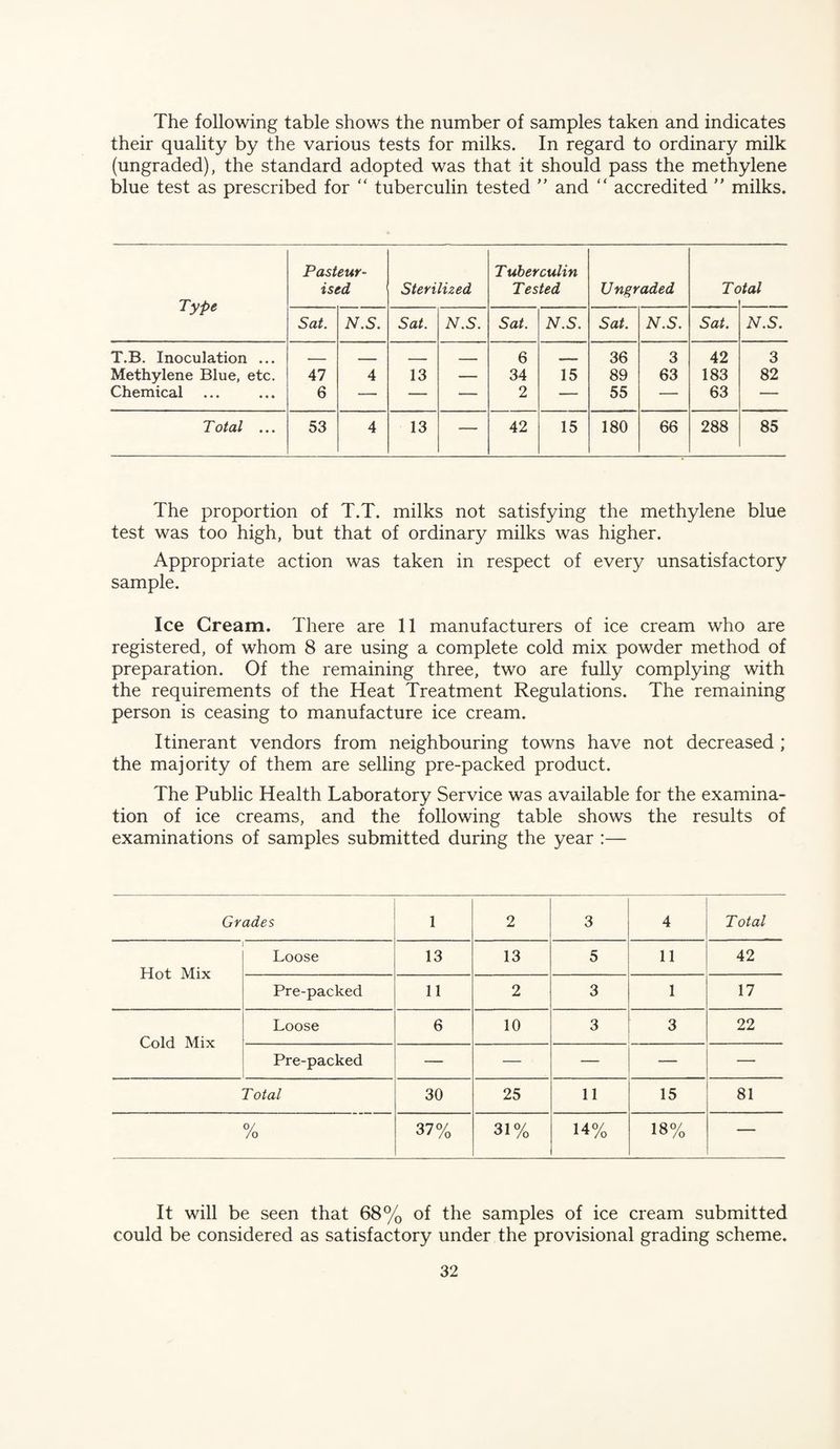 The following table shows the number of samples taken and indicates their quality by the various tests for milks. In regard to ordinary milk (ungraded), the standard adopted was that it should pass the methylene blue test as prescribed for tuberculin tested ” and “ accredited ” milks. Type Pasteur¬ ised Sterilized T uherculin Tested Ungraded Tc dal Sat. N.S. Sat. N.S. Sat. N.S. Sat. N.S. Sat. N.S. T.B. Inoculation ... — - ■ ■ - ■ 6 - 36 3 42 3 Methylene Blue, etc. 47 4 13 — 34 15 89 63 183 82 Chemical ... 6 — — — 2 — 55 — 63 — Total ... 53 4 13 — 42 15 180 66 288 85 The proportion of T.T. milks not satisfying the methylene blue test was too high, but that of ordinary milks was higher. Appropriate action was taken in respect of every unsatisfactory sample. Ice Cream. There are 11 manufacturers of ice cream who are registered, of whom 8 are using a complete cold mix powder method of preparation. Of the remaining three, two are fully complying with the requirements of the Heat Treatment Regulations. The remaining person is ceasing to manufacture ice cream. Itinerant vendors from neighbouring towns have not decreased ; the majority of them are selling pre-packed product. The Public Health Laboratory Service was available for the examina¬ tion of ice creams, and the following table shows the results of examinations of samples submitted during the year :— Grades 1 2 3 4 Total Hot Mix Loose 13 13 5 11 42 Pre-packed 11 2 3 1 17 Cold Mix Loose 6 10 3 3 22 Pre-packed — — — — — Total 30 25 11 15 81 /o 37% 31% 14% 18% — It will be seen that 68% of the samples of ice cream submitted could be considered as satisfactory under the provisional grading scheme.