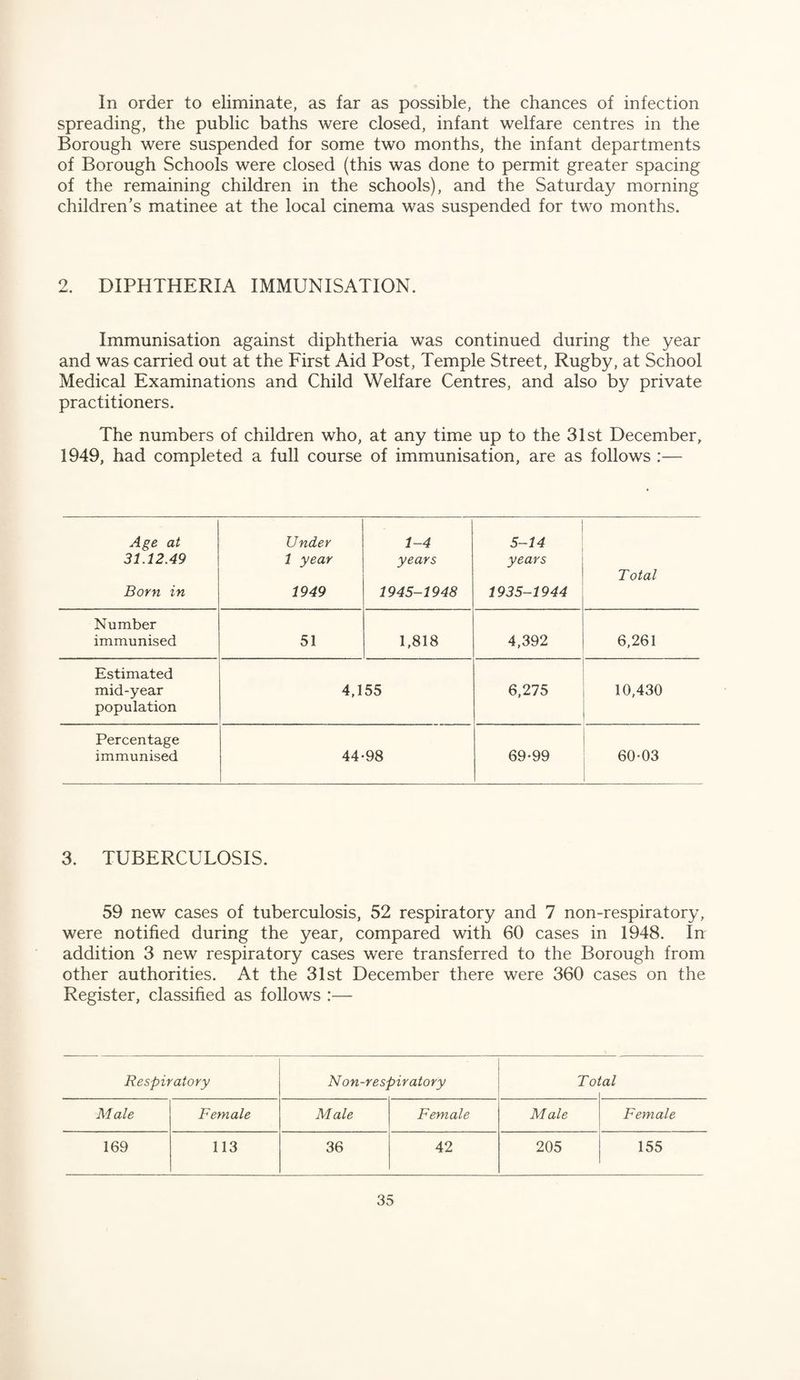 In order to eliminate, as far as possible, the chances of infection spreading, the public baths were closed, infant welfare centres in the Borough were suspended for some two months, the infant departments of Borough Schools were closed (this was done to permit greater spacing of the remaining children in the schools), and the Saturday morning children’s matinee at the local cinema was suspended for two months. 2. DIPHTHERIA IMMUNISATION. Immunisation against diphtheria was continued during the year and was carried out at the First Aid Post, Temple Street, Rugby, at School Medical Examinations and Child Welfare Centres, and also by private practitioners. The numbers of children who, at any time up to the 31st December, 1949, had completed a full course of immunisation, are as follows :— Age at Under 1-4 5-14 31.12.49 1 year years years Total Born in 1949 1945-1948 1935-1944 Number immunised 51 1,818 4,392 6,261 Estimated mid-year 4,155 6,275 10,430 population Percentage immunised 44-98 69-99 60-03 3. TUBERCULOSIS. 59 new cases of tuberculosis, 52 respiratory and 7 non-respiratory, were notified during the year, compared with 60 cases in 1948. In addition 3 new respiratory cases were transferred to the Borough from other authorities. At the 31st December there were 360 cases on the Register, classified as follows :— Respiratory Non-respiratory Toi ^al Male Female Male Female Male Female 169 113 36 42 205 155