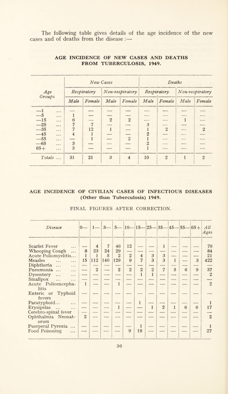 The following table gives details of the age incidence of the new cases and of deaths from the disease :— AGE INCIDENCE OF NEW CASES AND DEATHS FROM TUBERCULOSIS, 1949. Age Groups —1 —5 —15 —25 —35 —45 —55 —65 65+ Totals .. New Cases Respt ratory Non-res piratory Male Female Male Female 1 6 7 7 4 3 3 1 12 1 1 2 1 2 2 31 21 3 4 Deaths Respi ratory Non-res piratory Male Female Male Female 3 1 2 1 2 1 2 1 2 10 2 1 2 AGE INCIDENCE OF CIVILIAN GASES OF INFECTIOUS DISEASES (Other than Tuberculosis) 1949. FINAL FIGURES AFTER CORRECTION. Disease 0— 1— 3— 5— 10— 15— 25— 35— ■ 45— 55— 65 + All Ages Scarlet Fever 4 7 46 12 1 70 Whooping Cough ... 8 23 24 29 84 Acute Poliomyelitis... 1 1 5 2 2 4 3 3 — — — 21 Measles 15 112 140 129 9 7 3 3 1 — 3 422 Diphtheria ... Pneumonia ... — 2 —• 2 2 2 2 7 5 6 9 37 Dysentery ... — — —• — — 1 1 — — — — 2 Smallpox Acute Polioencepha- 1 1 2 litis Enteric or Typhoid fevers Paratyphoid... 1 1 Erysipelas ... — — — 1 — — 1 2 1 6 6 17 Cerebro-spinal fever Ophthalmia Neonat- 2 2 orum Puerperal Pyrexia ... 1 1 Food Poisoning 9 18 ' ■ ' ■ 27