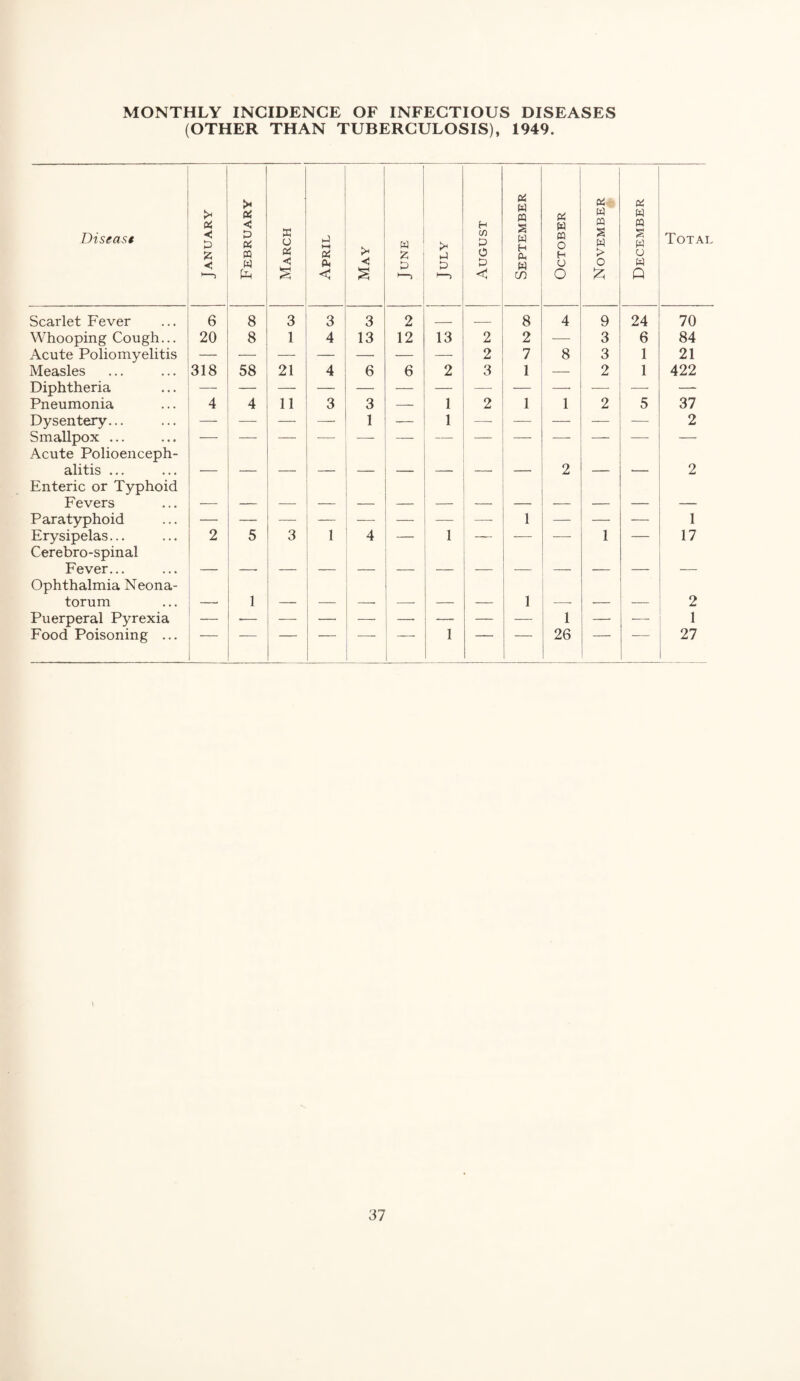 MONTHLY INCIDENCE OF INFECTIOUS DISEASES (OTHER THAN TUBERCULOSIS), 1949. Disease January ■ February o (li < April May June July August | September October November December Total Scarlet Fever 6 8 3 3 3 2 — 8 4 9 24 70 Whooping Cough... 20 8 1 4 13 12 13 2 2 3 6 84 Acute Poliomyelitis — — — — — — _ 2 7 8 3 1 21 Measles 318 58 21 4 6 6 2 3 1 — 2 1 422 Diphtheria — — — — — _ — — — —• — — — Pneumonia 4 4 11 3 3 — 1 2 1 1 2 5 37 Dysentery... — — — — 1 — 1 —• — — — -—• 2 Smallpox ... — Acute Polioenceph¬ alitis ... 2 _ 2 Enteric or Typhoid Fevers Paratyphoid — — — — — — — — 1 — — — 1 Erysipelas... 2 5 3 1 4 — 1 — — — 1 — 17 Cerebro-spinal Fever... Ophthalmia Neona¬ torum 1 1 2 Puerperal Pyrexia — — — — —• — — — 1 — — 1 Food Poisoning ... _ ' * ■ ' 1 “ ' 26 27