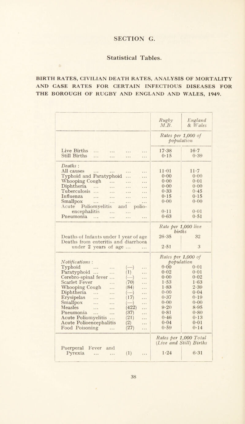 Statistical Tables. BIRTH RATES, CIVILIAN DEATH RATES, ANALYSIS OF MORTALITY AND CASE RATES FOR CERTAIN INFECTIOUS DISEASES FOR THE BOROUGH OF RUGBY AND ENGLAND AND WALES, 1949. Rugby M.B. ! England & Wales \ Rates per 1,000 of 1 population Live Births 17.38 16.7 ! Still Births ... 0-15 0.39 Deaths : All causes 11.01 11-7 ' ; Typhoid and Paratyphoid 0.00 0.00 Whooping Cough 0*00 0.01 Diphtheria 0.00 0-00 Tuberculosis ... 0-33 0-45 Influenza 0.15 0-15 Smallpox 0-00 0-00 ' Acute Poliomyelitis and polio- encephalitis 0.11 0-01 Pneumonia . 0.63 0.51 i i Rate per 1,000 live births ' I Deaths of Infants under 1 year of age 26.35 32 Deaths from enteritis and diarrhoea 1 under 2 years of age ... 2.51 3 i Rates per 1,000 of ! Notifications : population Typhoid (-) ••• 0.00 0.01 Paratyphoid ... (1) ... 0*02 0-01 Cerebro-spinal fever ... (—) ... 0.00 0-02 Scarlet Fever (70) ... 1.53 1.63 Whooping Cough (84) ... 1.83 2.39 I Diphtheria (-) ... 0.00 0.04 Erysipelas (17) ... 0*37 0.19 Smallpox (—) ... 0.00 0-00 Measles (422) ... 9.20 8-95 Pneumonia (37) ... 0.81 0.80 , Acute Poliomyelitis ... (21) ... 0.46 0.13 ' Acute Polioencephalitis (2) ... 0.04 0.01 Food Poisoning (27) ... 0-59 0*14 Rates per 1,000 Total {Live and Still) Births 1 Puerperal Fever and 1 Pyrexia (1) ... 1-24 6.31 1
