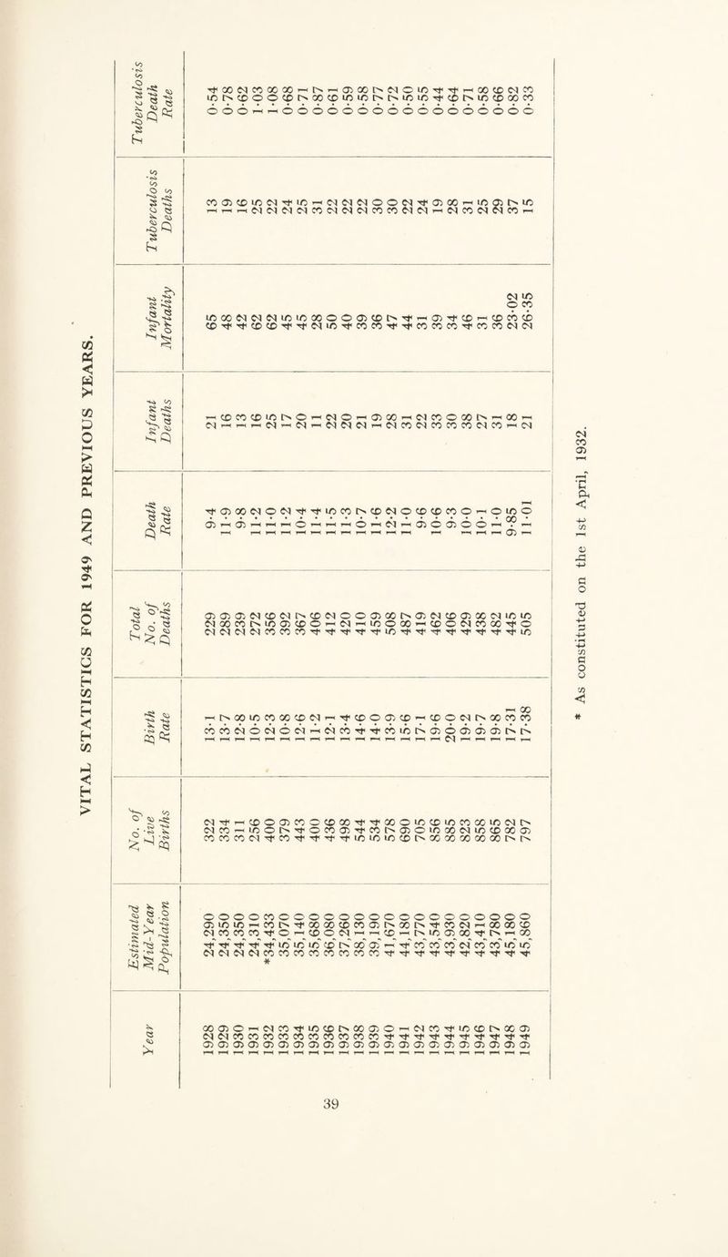 VITAL STATISTICS FOR 1949 AND PREVIOUS YEARS. 1 Tuberculosis Death Rate -^ooc^icoooooT-ii^^aiooocsioi/i-^Ttr-Hoocccaco ici>cooo<X't>.ooccicu:)r>.i>ioiOTtiX)t>u:i(Xiooco OOOi-^rliOOOOOOOOOOOOOOOOO Tuberculosis Deaths coaiiX'io<MTt<io^<NMc<iooc<i'^raioO''-'ioa)iNiD —<r-^—<(MC<IC<lC<|CO«NCS<NCOCOC^1<M'-i(NCOC<JC<lCO--i Infant Mortality (N lO cp cp icooe<ic^c<»u:)iciooooa)C£)i>'<^<T-Ha)Trcor-i<X)cocB CC)Tt<TfCOCOTt<rfC<|iCTt'COCOTrrfCOCOCO-^COCOC<l<N Infant Deaths -<<oco<x>'C)i>o--^c^o^a>cO'-ic<jc<DOoor>'-^oo« t ic<icocNo:)Coooc<icO'-'(N j Death Rate 1 i 05 00 C<J O C<l Tf lO CO l> CD <M O <X> CC CO O —I O lo O ! •••••••••••••••••••a • Oil—105'-^’^'^0’—11—'0500500’—1 • 1 r-^ f—^ t—< i—h Total No. of Deaths 1 i05 05 05 C<l CD <N O CD C<1 O O 05 00 O 05 C<) CD 05 X C^ IC ID C<J X CO O UO 05 CD O(N lO O XCD O M CO XO Birth Rate l—K oo ^l>.OOiOCOOOCOC^^ThCDOaiCC^CCOC<ll>OOCOCO T—< T-M 1—i T—< T—^ T—^ T—< ^ 1—^ ^ t-H T—^ f-H T—I T—^ t—| i—( No. of Live Births <NTf’’-<XO05XOXX'5r'^XOiCCDiDXXiD<MI> (MX-^ir50I>Tt'OX05'^XI>050iOX<MlDXX05 XXXiM'^XTfrfTj’Tt«U0iOtDXe'XXXXXI>l> Estimated Mid-Year Population ! 0000X00000000000000000 05XX’-^XI>TrXXXX05t>«Xt>.rtXC^'-’XXCD X__ X__ X_^ 0__ ® ’“I, I> X i05__ X Sf IN X__ Tt Tf' x x x' Cd I> x' 05' V x” x' x” M x x x x” c^c<icsc<ixxxxxxxX'^':t’TrrfTfTfTt'’t«Tf-’^’ * ! 1 Year \ X 05 0X Tf X X tv X 05 0 IM X Tf X X X 05 c<ic<ixxxxxxxxxxrrTtTj’Tr'^j<T}’'<t'^'^'^ > O5O5O5O5O5O5O5O5O5O5O5O5C750505C350505050505Q5 F^ r-^ F^ F«H r—^ f—< t-H t-h h f-^ f-< f—< hH ^h As constituted on the 1st April, 1932.