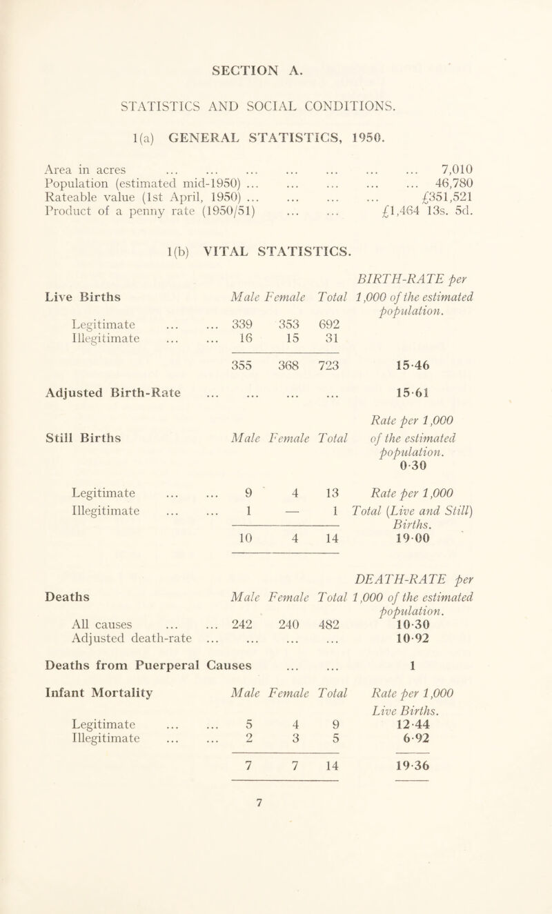 STATISTICS AND SOCIAL CONDITIONS. 1(a) GENERAL STATISTICS, 1950. Area in acres Population (estimated mid-1950) ... Rateable value (1st April, 1950) ... Product of a penny rate (1950/51) 7,010 ... 46,780 £351,521 £1,464 13s. 5d. 1(b) VITAL STATISTICS. BIRTH-RATE per Live Births Male Female T otal 1,000 of the estimated papulation. Legitimate ... 339 353 692 Illegitimate 16 15 31 355 368 723 15-46 Adjusted Birth-Rate • • • • • • • • • • • • 15-61 Rate per 1,000 Still Births M ale Female T otal of the estimated population. 0-30 Legitimate 9 4 13 Rate per 1,000 Illegitimate 1 — 1 Total (.Live and Still) Births. 10 4 14 19-00 DEATH-RATE per Deaths Male Female Total 1,000 of the estimated population. All causes ... 242 240 482 10-30 Adjusted death-rate • • • • • • • • • 10-92 Deaths from Puerperal Causes • • • 1 Infant Mortality Male Female Total Rate per 1,000 Live Births. Legitimate • • • 5 4 9 12-44 Illegitimate 2 3 5 6-92 7 7 14 19-36