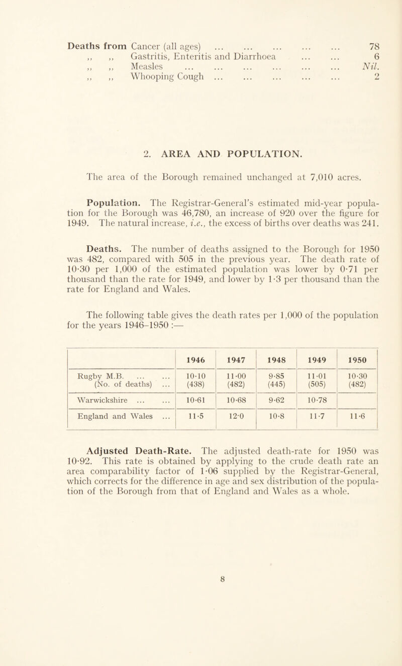 Deaths from Cancer (all ages) ,, ,, Gastritis, Enteritis and Diarrhoea ,, ,, Measles ,, ,, Whooping Cough ... 78 6 Nil. 2 2. AREA AND POPULATION. The area of the Borough remained unchanged at 7,010 acres. Population. The Registrar-Generahs estimated mid-year popula¬ tion for the Borough was 46,780, an increase of 920 over the figure for 1949. The natural increase, i.e., the excess of births over deaths was 241. Deaths. The number of deaths assigned to the Borough for 1950 was 482, compared with 505 in the previous year. The death rate of 10-30 per 1,000 of the estimated population was lower by 0-71 per thousand than the rate for 1949, and lower by 1-3 per thousand than the rate for England and Wales. The following table gives the death rates per 1,000 of the population for the years 1946-1950 :— 1946 1947 1948 1949 1950 Rugby M.B. (No. of deaths) 10-10 (438) 11-00 (482) 9-85 (445) 11-01 (505) 10-30 (482) Warwickshire 10-61 10-68 9-62 10-78 England and Wales 11-5 12-0 10-8 11-7 11-6 Adjusted Death-Rate. The adjusted death-rate for 1950 was 10-92. This rate is obtained by applying to the crude death rate an area comparability factor of 1-06 supplied by the Registrar-General, which corrects for the difference in age and sex distribution of the popula¬ tion of the Borough from that of England and Wales as a whole.