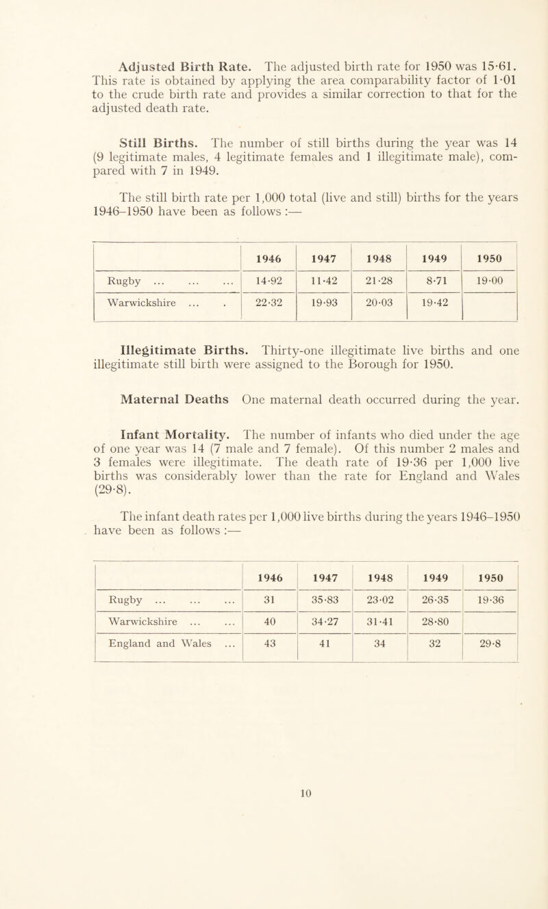 Adjusted Birth Rate. The adjusted birth rate for 1950 was 15*61. This rate is obtained by applying the area comparability factor of T01 to the crude birth rate and provides a similar correction to that for the adjusted death rate. Still Births. The number of still births during the year was 14 (9 legitimate males, 4 legitimate females and 1 illegitimate male), com¬ pared with 7 in 1949. The still birth rate per 1,000 total (live and still) births for the years 1946-1950 have been as follows :— 1946 1947 1948 1949 1950 Rugby 14-92 11-42 21-28 8-71 19-00 Warwickshire 22-32 19-93 20-03 19-42 Illegitimate Births. Thirty-one illegitimate live births and one illegitimate still birth were assigned to the Borough for 1950. Maternal Deaths One maternal death occurred during the year. Infant Mortality. The number of infants who died under the age of one year was 14 (7 male and 7 female). Of this number 2 males and 3 females were illegitimate. The death rate of 19*36 per 1,000 live births was considerably lower than the rate for England and Wales (29-8). The infant death rates per 1,000 live births during the years 1946-1950 have been as follows :— 1946 1947 1948 1949 1950 Rugby . 31 35-83 23-02 26-35 19-36 Warwickshire 40 34-27 31-41 28*80 England and Wales 43 41 34 32 29-8