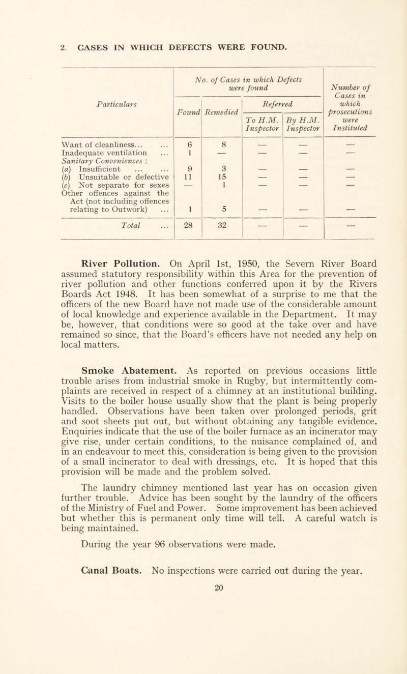 2 CASES IN WHICH DEFECTS WERE FOUND. No. of Cases in which Defects were found Number of Cases in which prosecutions were Instituted Particulars Found Remedied Referred To H.M. Inspector By H.M. Inspector Want of cleanliness... 6 8 — — — Inadequate ventilation 1 — — — — Sanitary Conveniences : (a) Insufficient 9 3 — — — (b) Unsuitable or defective 11 15 — — — (c) Not separate for sexes — 1 — — — Other offences against the Act (not including offences relating to Outwork) 1 5 — — — T otal 28 32 — — — River Pollution. On April 1st, 1950, the Severn River Board assumed statutory responsibility within this Area for the prevention of river pollution and other functions conferred upon it by the Rivers Boards Act 1948. It has been somewhat of a surprise to me that the officers of the new Board have not made use of the considerable amount of local knowledge and experience available in the Department. It may be, however, that conditions were so good at the take over and have remained so since, that the Board’s officers have not needed any help on local matters. Smoke Abatement. As reported on previous occasions little trouble arises from industrial smoke in Rugby, but intermittently com¬ plaints are received in respect of a chimney at an institutional building. Visits to the boiler house usually show that the plant is being properly handled. Observations have been taken over prolonged periods, grit and soot sheets put out, but without obtaining any tangible evidence. Enquiries indicate that the use of the boiler furnace as an incinerator may give rise, under certain conditions, to the nuisance complained of, and in an endeavour to meet this, consideration is being given to the provision of a small incinerator to deal with dressings, etc. It is hoped that this provision will be made and the problem solved. The laundry chimney mentioned last year has on occasion given further trouble. Advice has been sought by the laundry of the officers of the Ministry of Fuel and Power. Some improvement has been achieved but whether this is permanent only time will tell. A careful watch is being maintained. During the year 96 observations were made. Canal Boats. No inspections were carried out during the year.