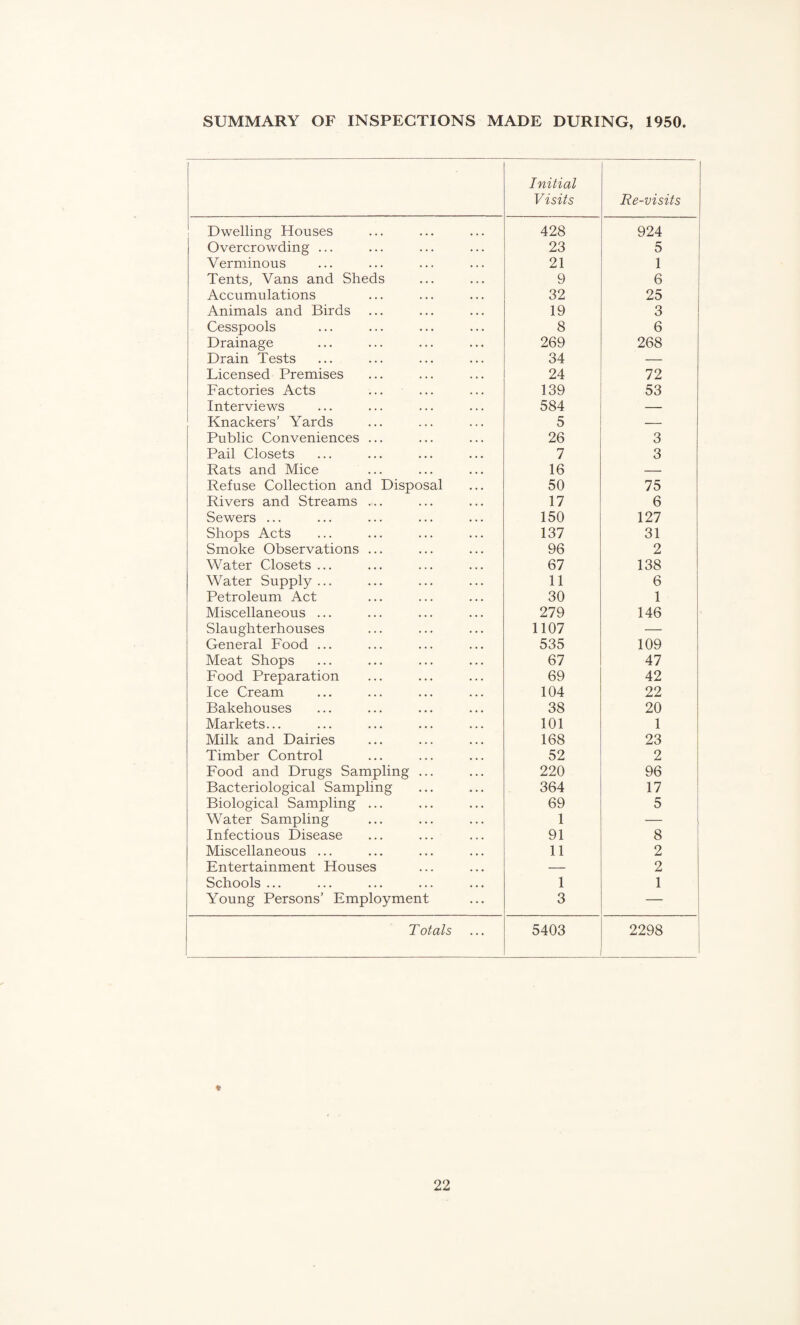 SUMMARY OF INSPECTIONS MADE DURING, 1950 Initial Visits Re-visits Dwelling Houses 428 924 Overcrowding ... 23 5 Verminous 21 1 Tents, Vans and Sheds 9 6 Accumulations 32 25 Animals and Birds 19 3 Cesspools 8 6 Drainage 269 268 Drain Tests 34 — Licensed Premises 24 72 Factories Acts 139 53 Interviews 584 — Knackers’ Yards 5 — Public Conveniences ... 26 3 Pail Closets 7 3 Rats and Mice 16 — Refuse Collection and Disposal 50 75 Rivers and Streams ... 17 6 Sewers ... 150 127 Shops Acts 137 31 Smoke Observations ... 96 2 Water Closets ... 67 138 Water Supply ... 11 6 Petroleum Act 30 1 Miscellaneous ... 279 146 Slaughterhouses 1107 — General Food ... 535 109 Meat Shops 67 47 Food Preparation 69 42 Ice Cream 104 22 Bakehouses 38 20 Markets... 101 1 Milk and Dairies 168 23 Timber Control 52 2 Food and Drugs Sampling ... 220 96 Bacteriological Sampling 364 17 Biological Sampling ... 69 5 Water Sampling 1 — Infectious Disease 91 8 Miscellaneous ... 11 2 Entertainment Houses — 2 Schools ... 1 1 Young Persons’ Employment 3 Totals 5403 2298
