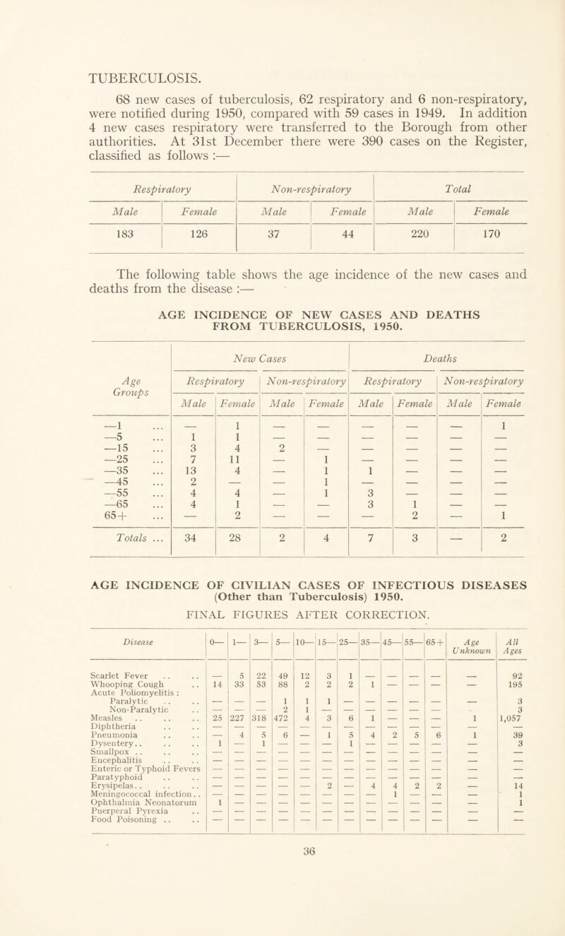 TUBERCULOSIS. 68 new cases of tuberculosis, 62 respiratory and 6 non-respiratory, were notified during 1950, compared with 59 cases in 1949. In addition 4 new cases respiratory were transferred to the Borough from other authorities. At 31st December there were 390 cases on the Register, classified as follows :— Respiratory Non-respiratory Total Male Female Male Female Male Female 183 126 37 44 220 170 The following table shows the age incidence of the new cases and deaths from the disease :— AGE INCIDENCE OF NEW CASES AND DEATHS FROM TUBERCULOSIS, 1950. New Cases Deaths Age Groups Respiratory Non-respiratory Respiratory Non-respiratory Male Female Male Female Male Female Male Female — 1 —5 1 1 1 — — — — — 1 —15 3 4 2 — — — — — —25 7 11 — 1 — — — — —35 13 4 — 1 1 — — — —45 2 — — 1 — — — — —55 4 4 — 1 3 — — — —65 4 1 — — 3 1 — — 65 + — 2 — — — 2 — 1 Totals ... 34 28 2 4 7 3 — 2 AGE INCIDENCE OF CIVILIAN CASES OF INFECTIOUS DISEASES (Other than Tuberculosis) 1950. FINAL FIGURES AFTER CORRECTION. Disease 0— 1— 3— 5— 10— 15— 25— 35— 45— 55— 65 + Age U nknown All Ages Scarlet Fever 5 22 49 12 3 1 92 Whooping Cough Acute Poliomyelitis : 14 33 53 88 2 2 2 1 — — — — 195 Paralytic — — — 1 1 1 — — — — — — 3 Non-Paralytic — — — 2 1 — — — — — — 3 Measles 25 227 318 472 4 3 6 1 — — — 1 1,057 Diphtheria Pneumonia — 4 5 6 — 1 5 4 2 5 6 1 39 Dysentery.. 1 — 1 — — — i — — — — — 3 Smallpox . . Encephalitis Enteric or Typhoid Fevers Paratyphoid Erysipelas.. 2 — 4 4 2 2 — 14 Meningococcal infection. . — — — — — — — — 1 — — — 1 Ophthalmia Neonatorum 1 — 1 Puerperal Pyrexia Food Poisoning ..